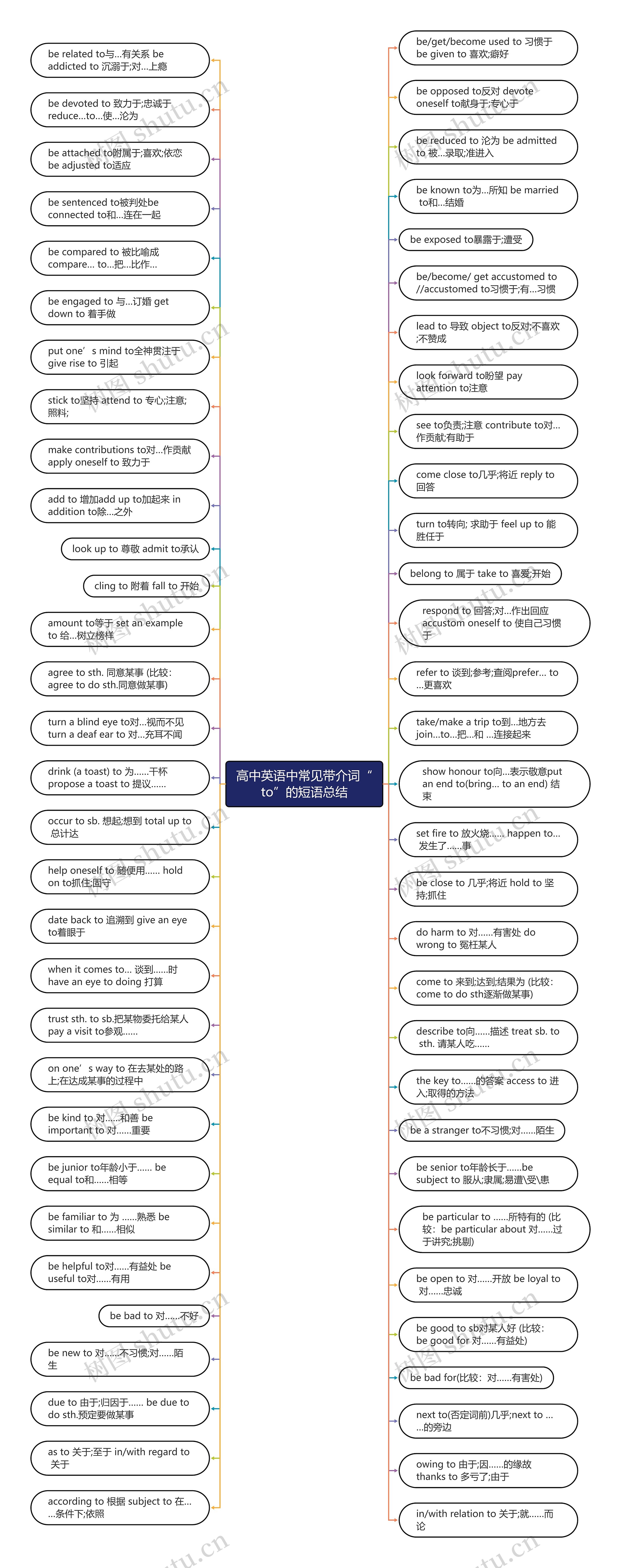 高中英语中常见带介词“to”的短语总结思维导图