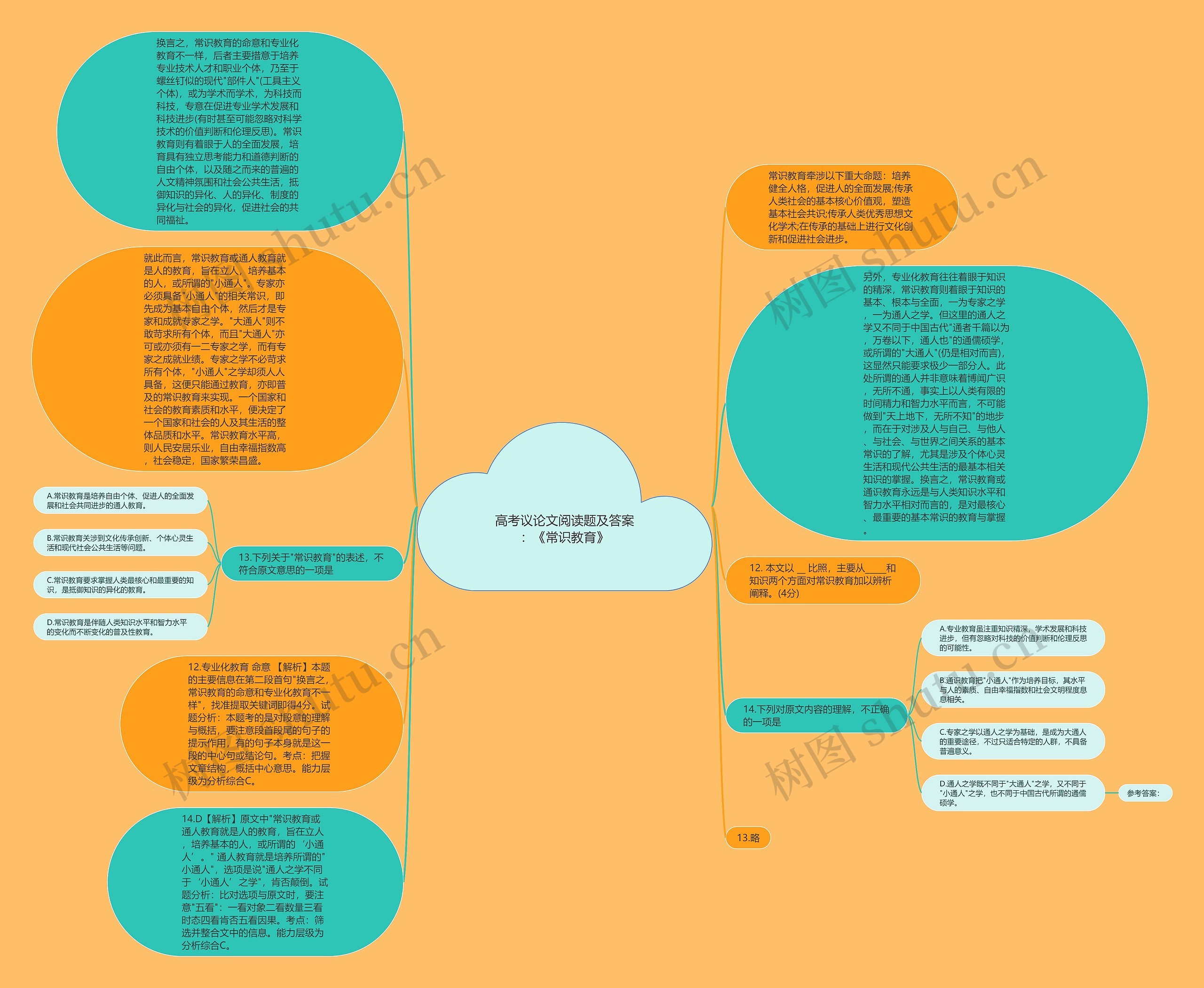 高考议论文阅读题及答案：《常识教育》思维导图