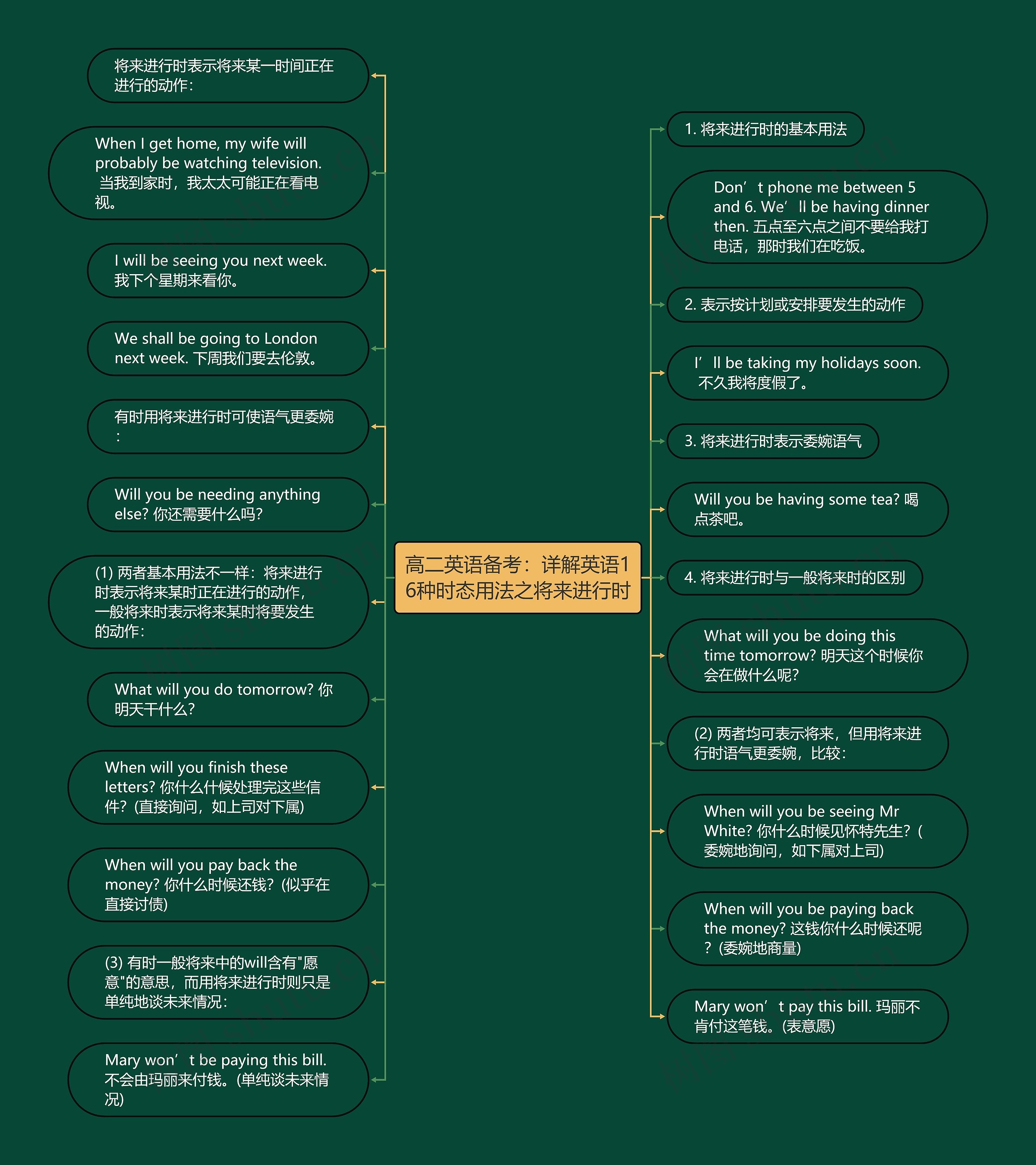 高二英语备考：详解英语16种时态用法之将来进行时思维导图