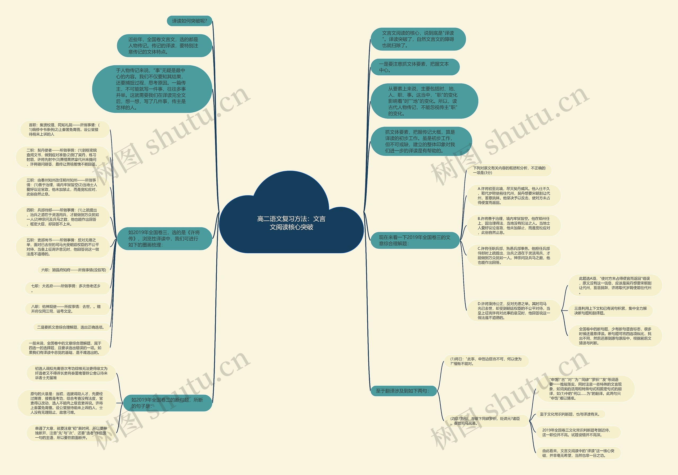 高二语文复习方法：文言文阅读核心突破思维导图