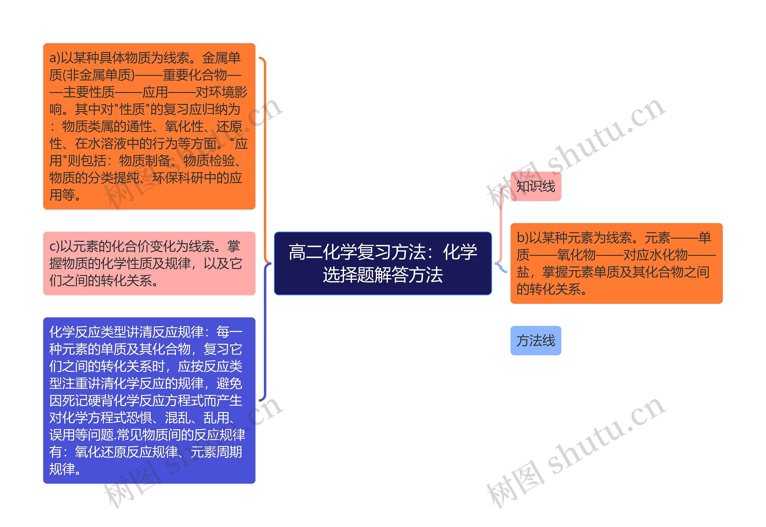 高二化学复习方法：化学选择题解答方法思维导图