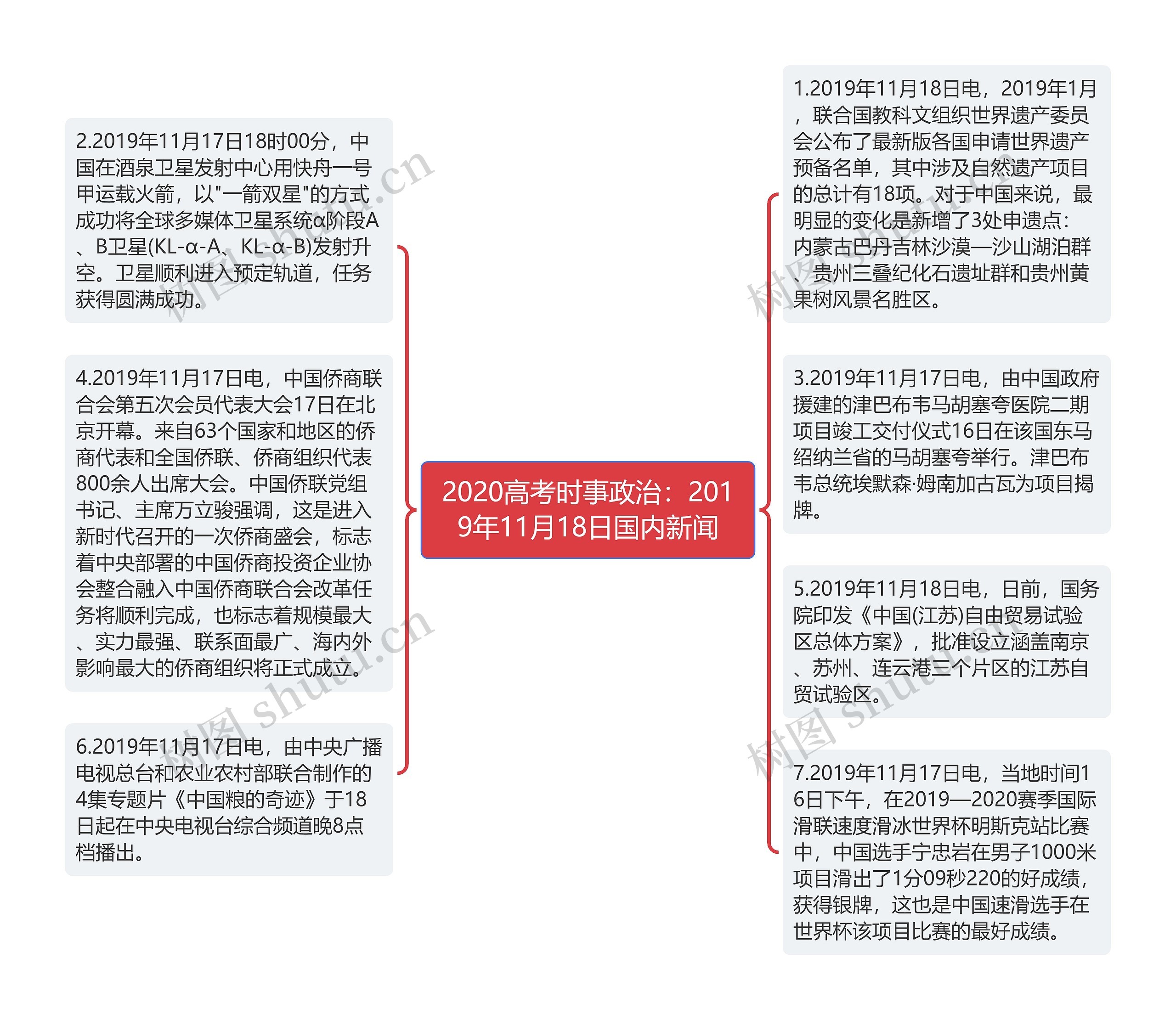 2020高考时事政治：2019年11月18日国内新闻思维导图