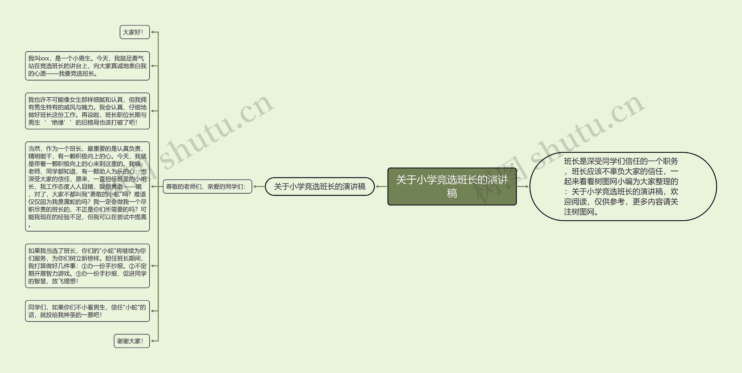 关于小学竞选班长的演讲稿思维导图