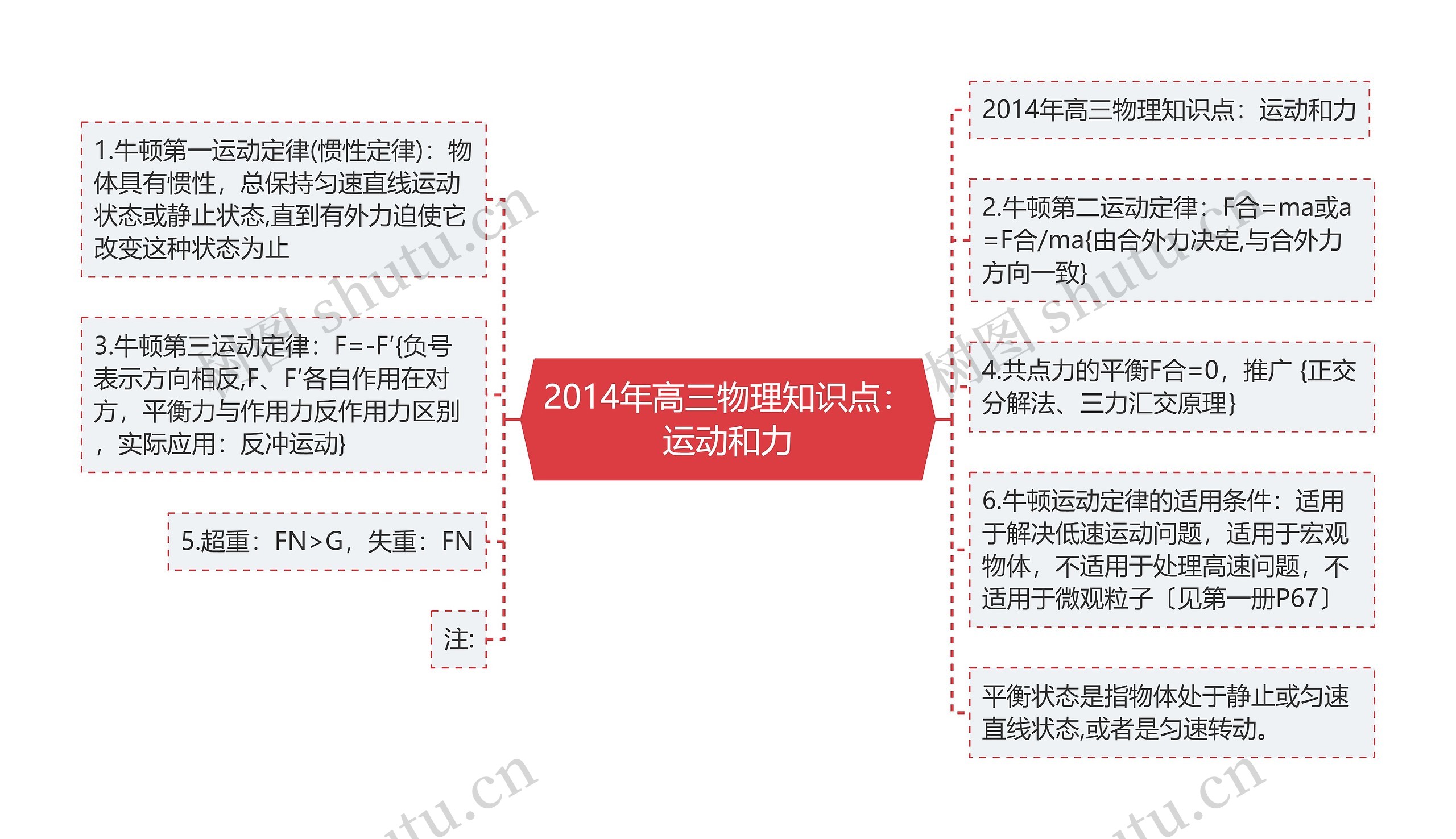 2014年高三物理知识点：运动和力思维导图