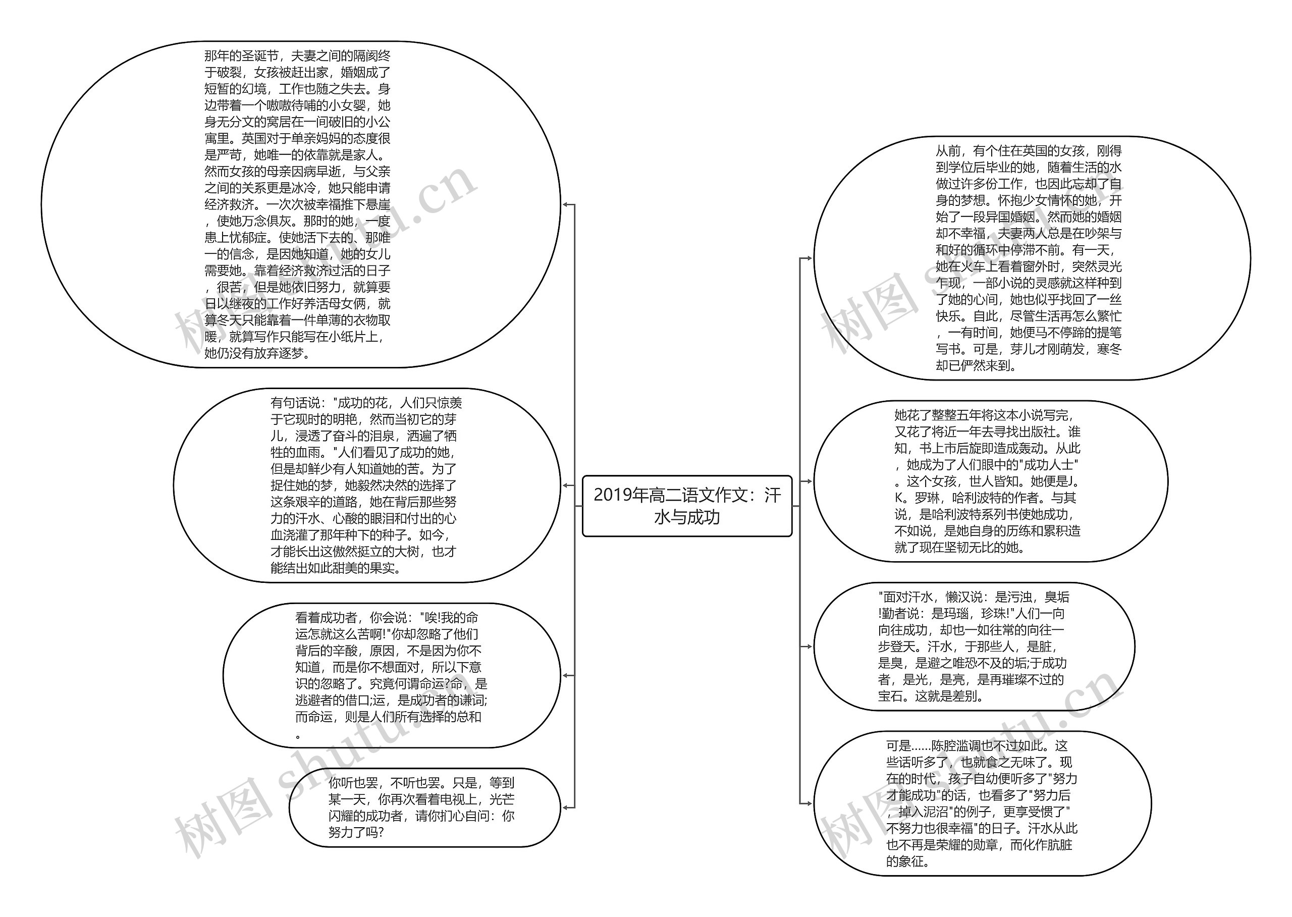 2019年高二语文作文：汗水与成功思维导图