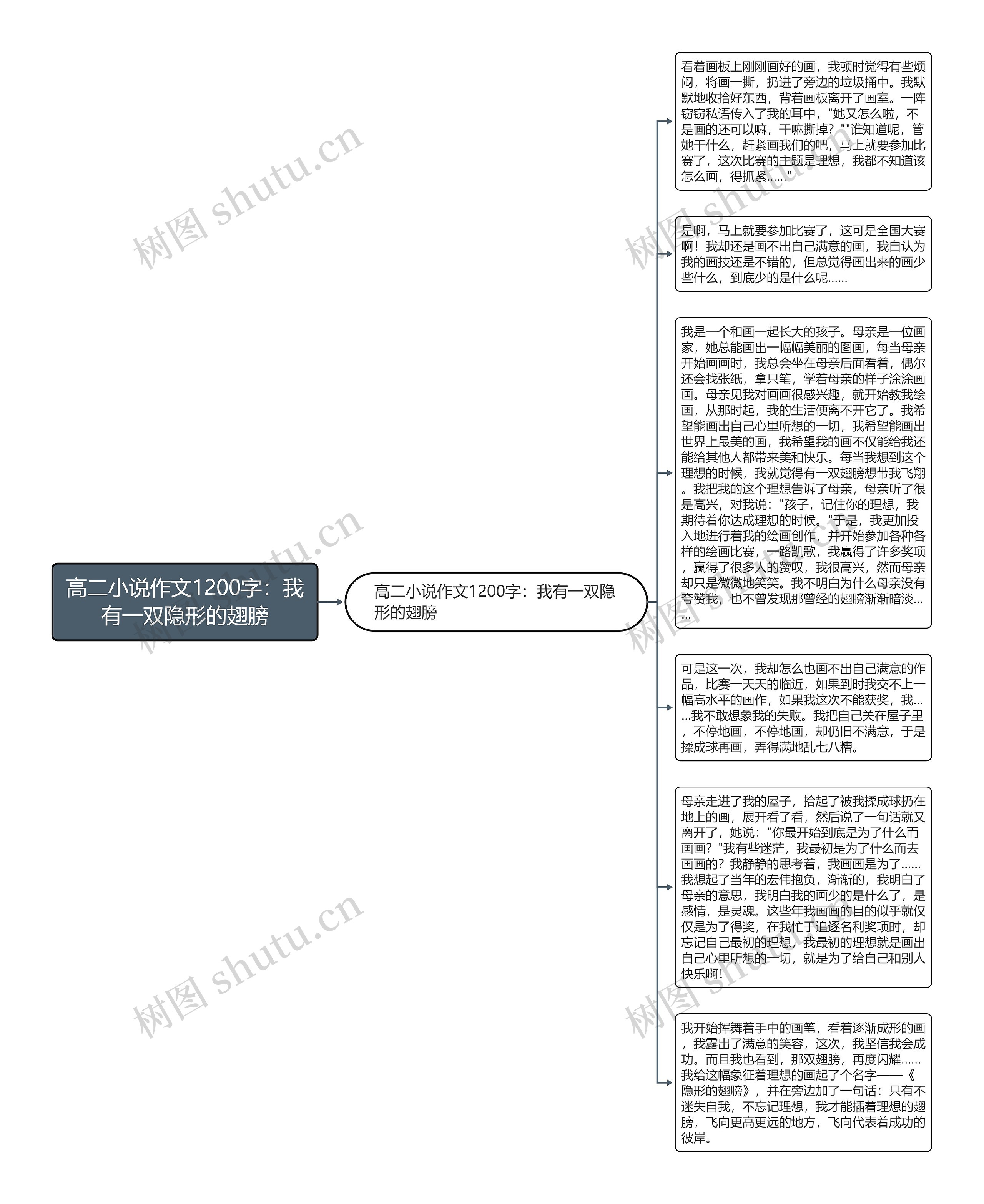 高二小说作文1200字：我有一双隐形的翅膀思维导图