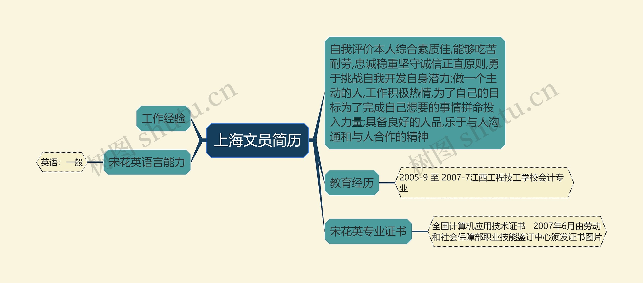 上海文员简历思维导图