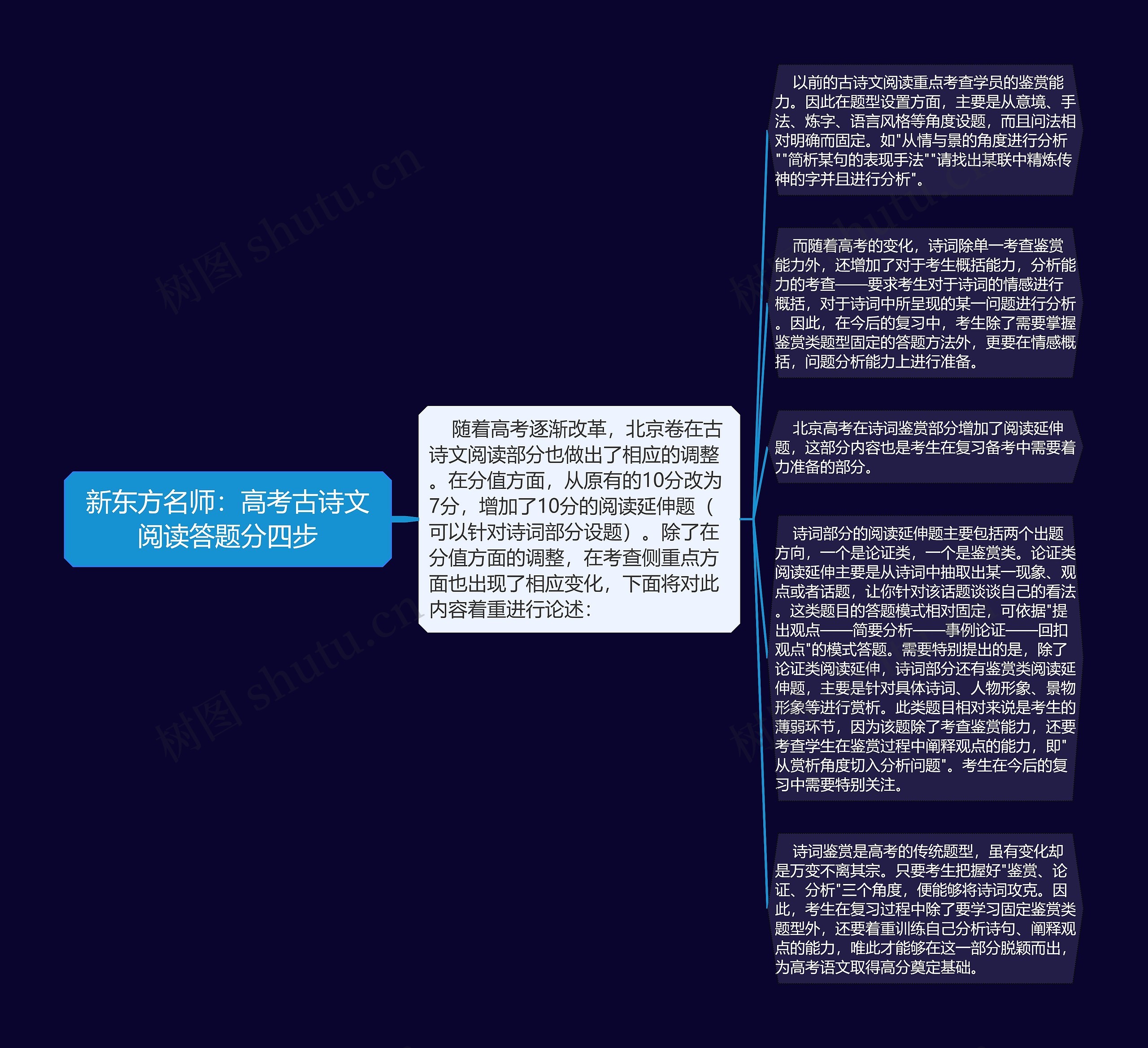 新东方名师：高考古诗文阅读答题分四步