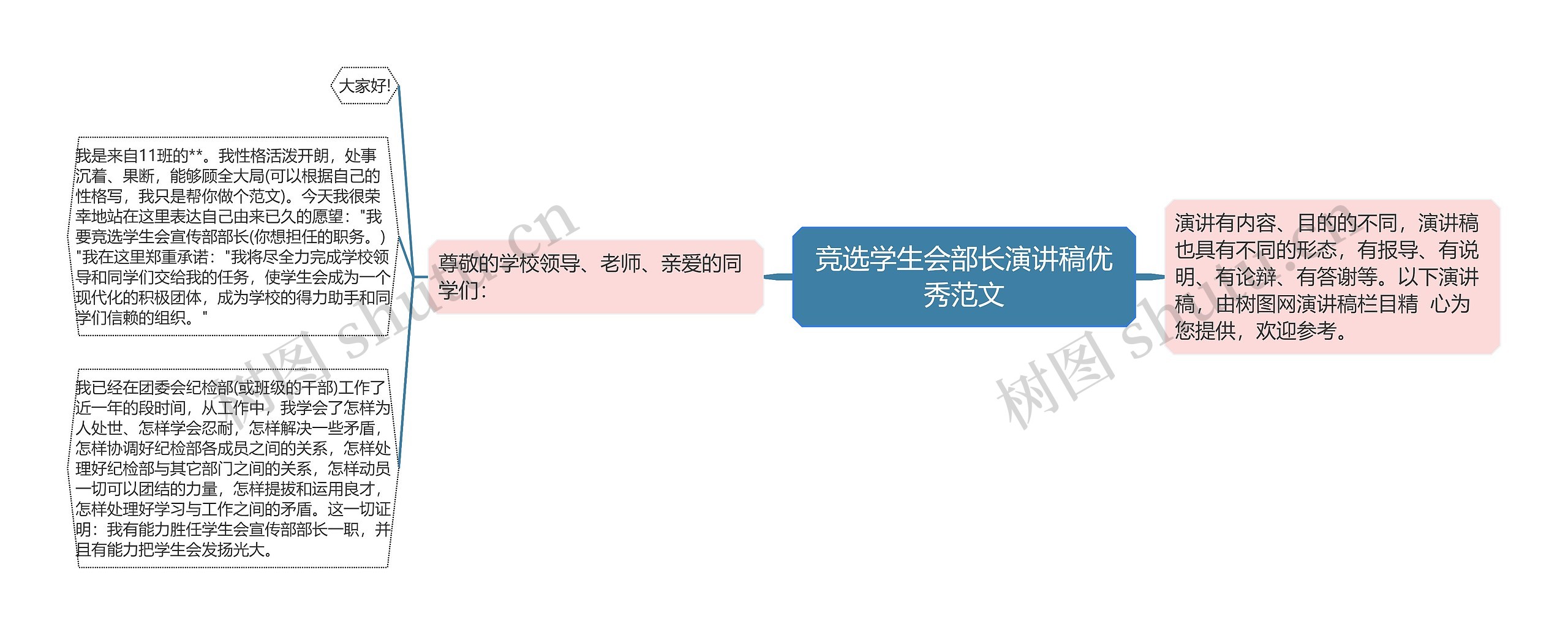 竞选学生会部长演讲稿优秀范文思维导图