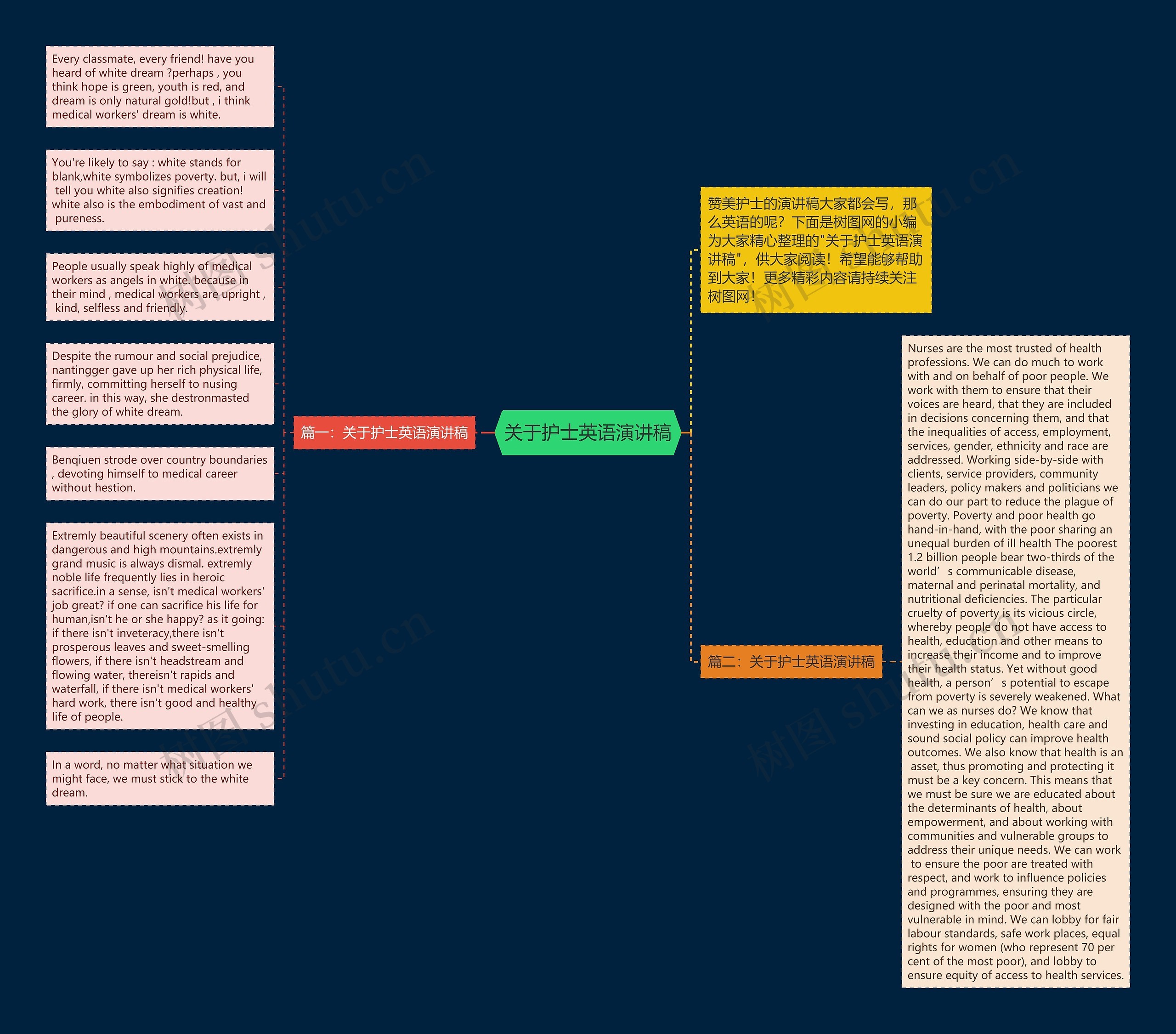 关于护士英语演讲稿思维导图高清图 关于护士英语演讲稿思维导图