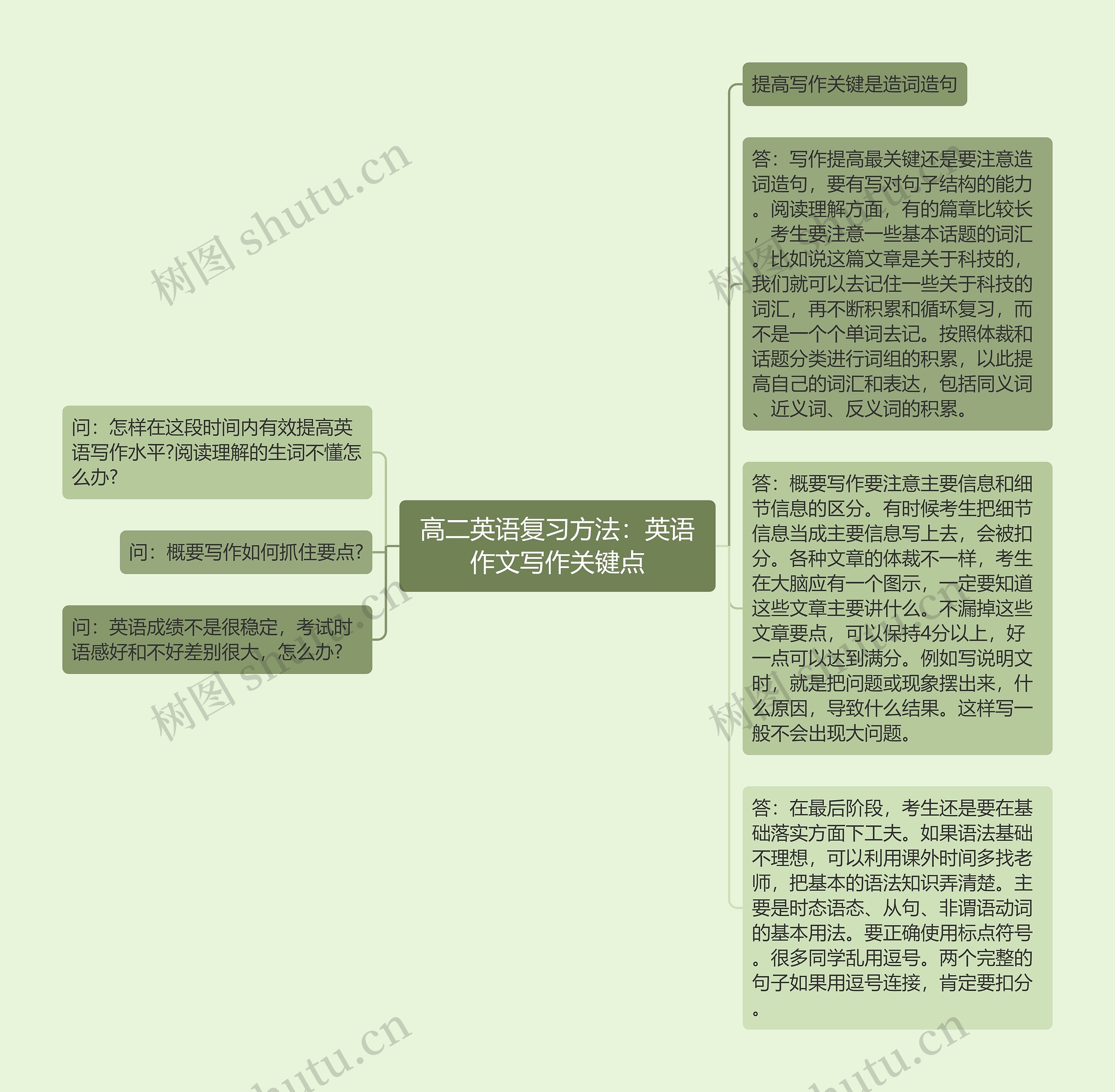 高二英语复习方法：英语作文写作关键点