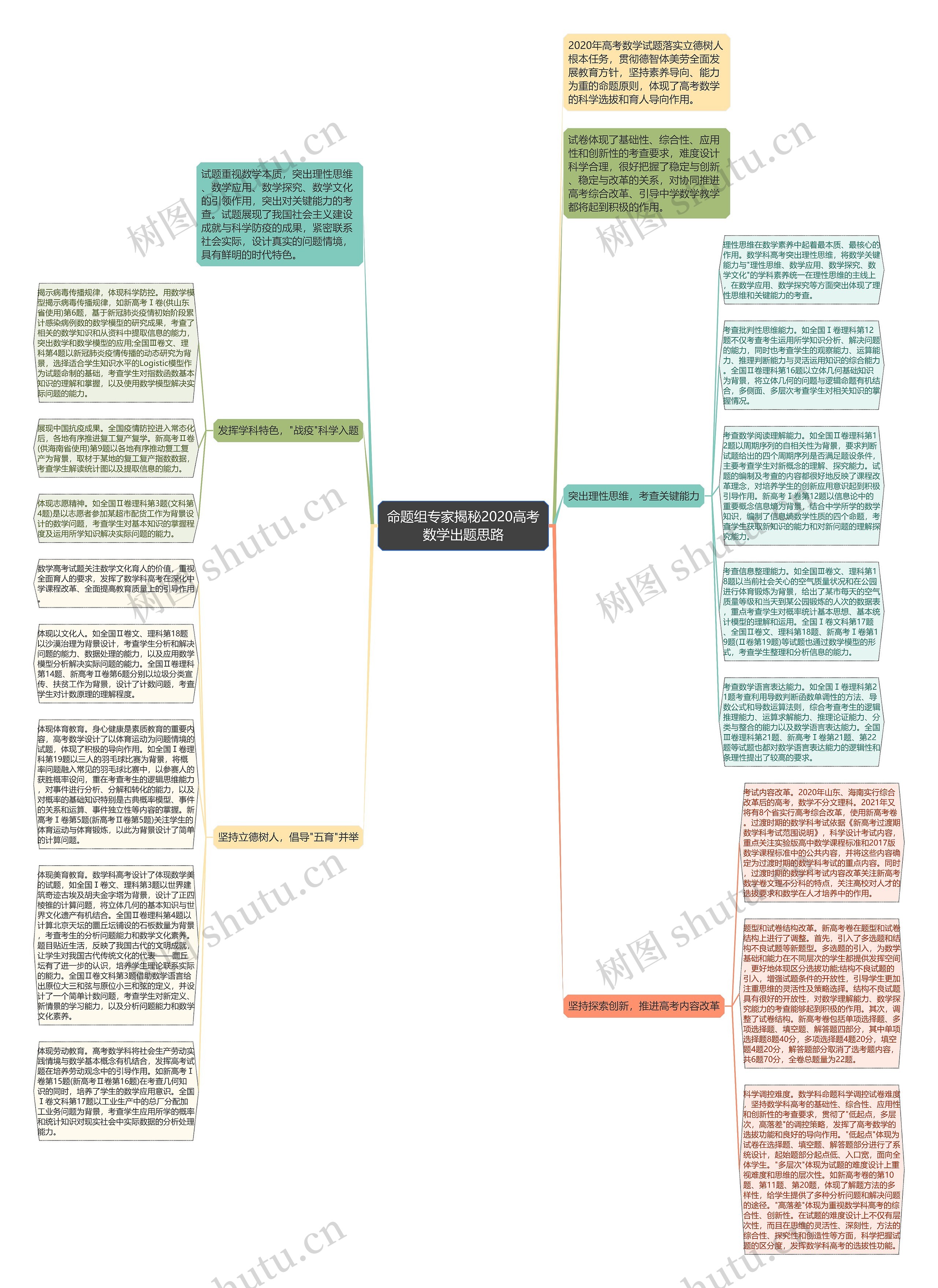 命题组专家揭秘2020高考数学出题思路思维导图