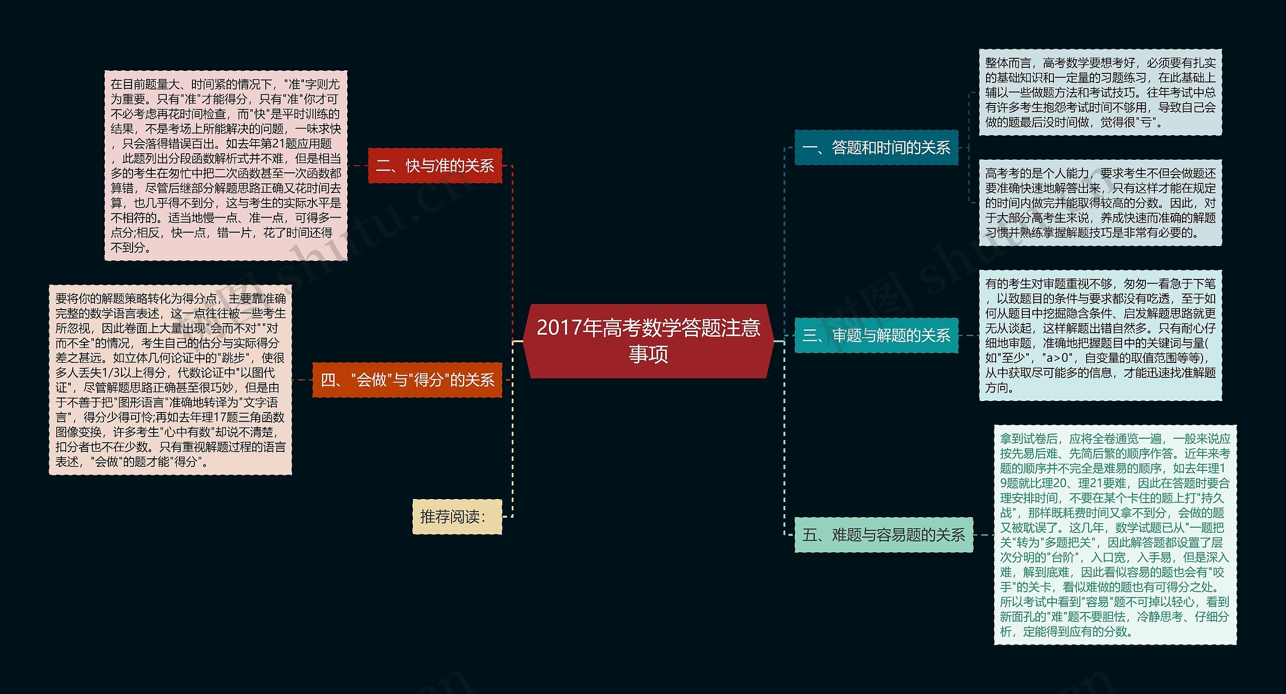 2017年高考数学答题注意事项思维导图