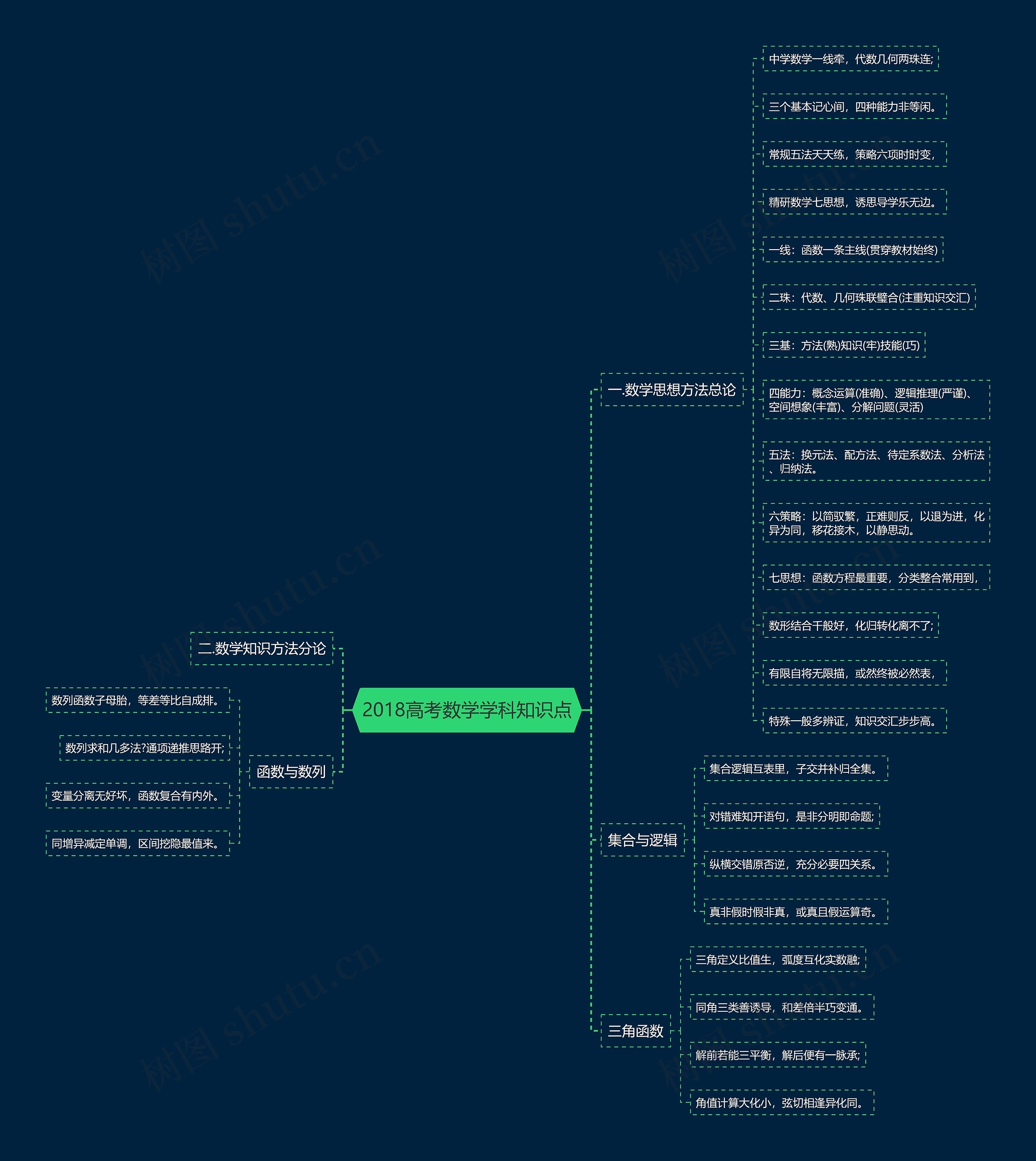 2018高考数学学科知识点