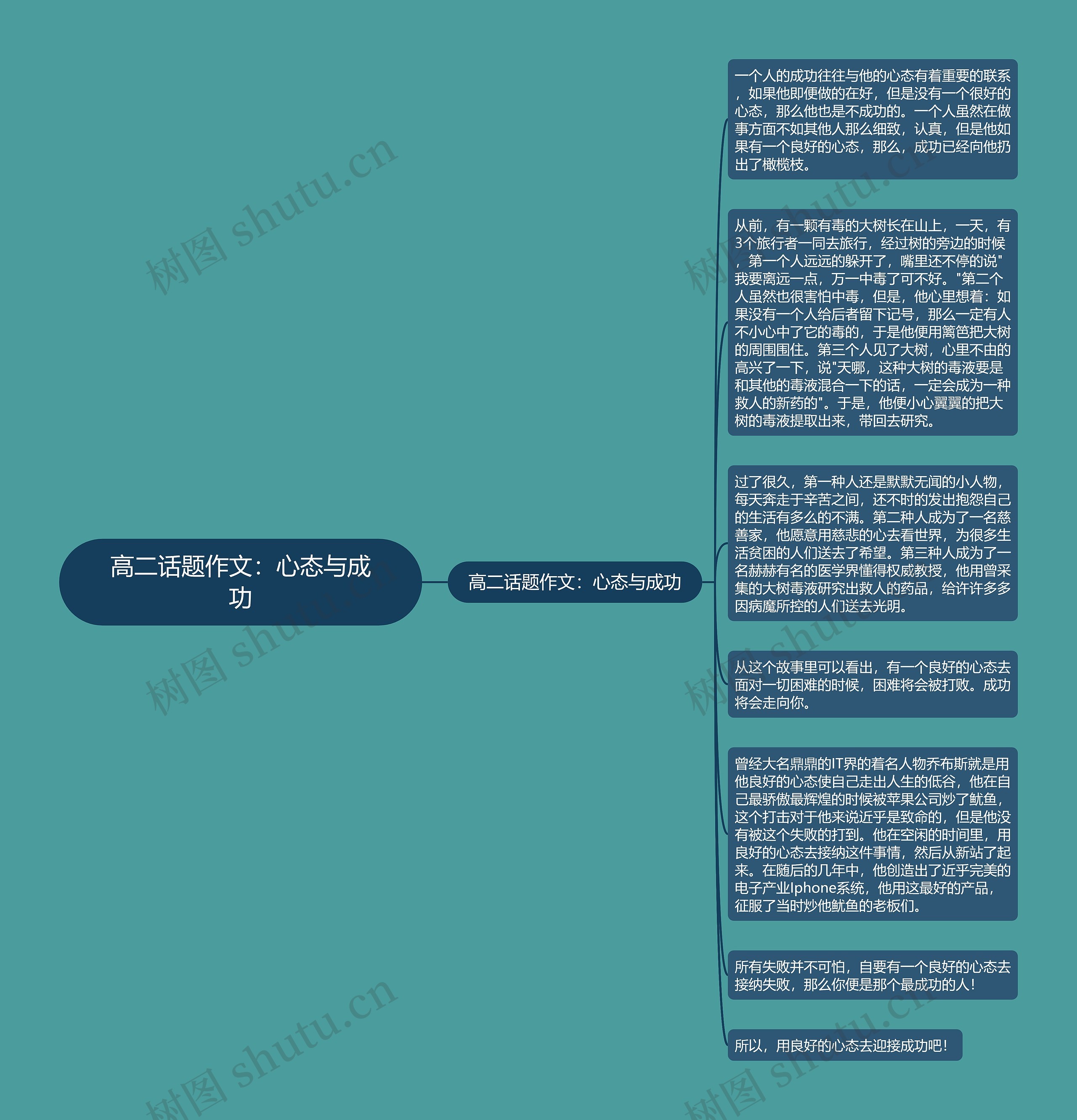高二话题作文:心态与成功思维导图高清图 高二话题作文:心态与成功思维导图