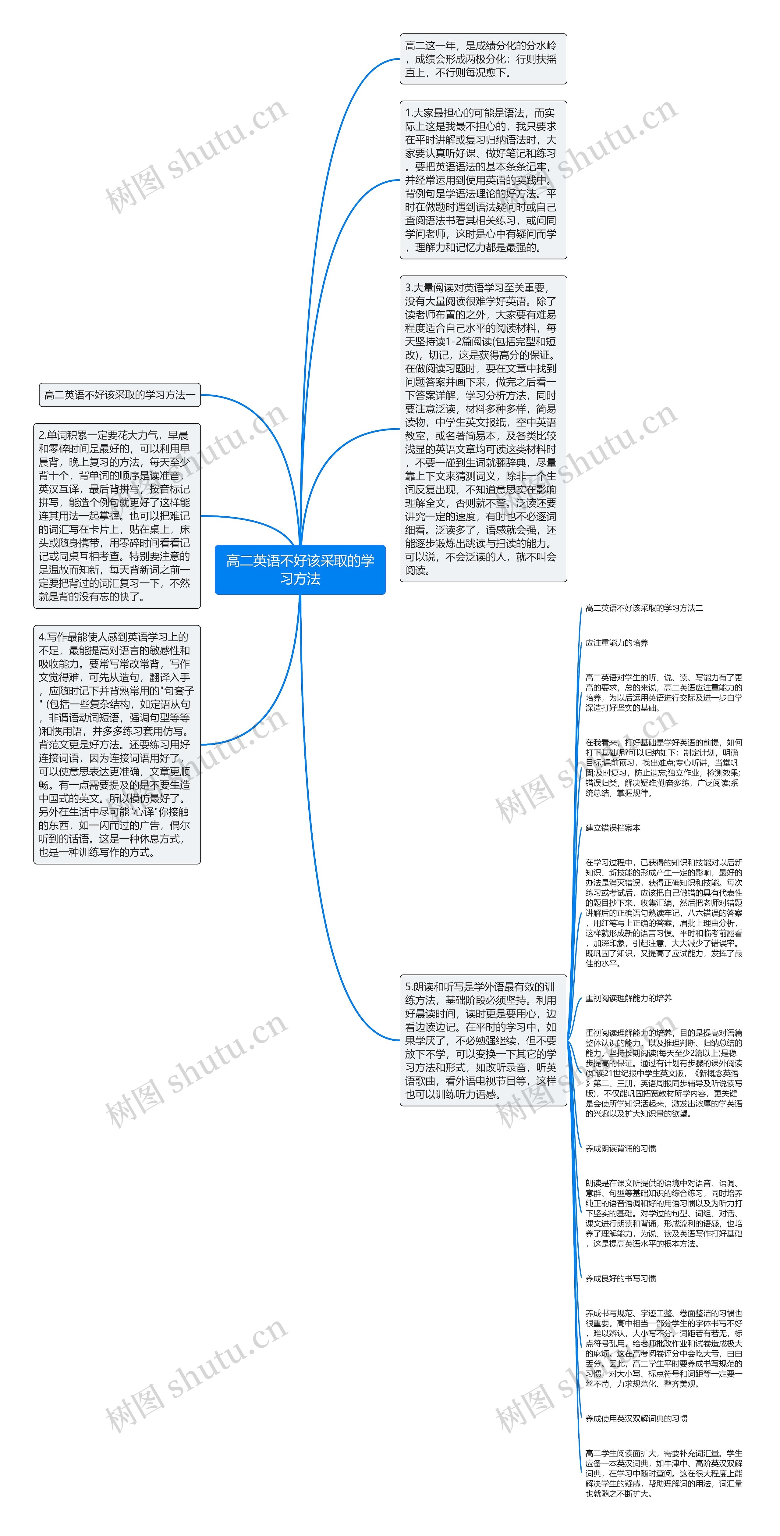 高二英语不好该采取的学习方法思维导图