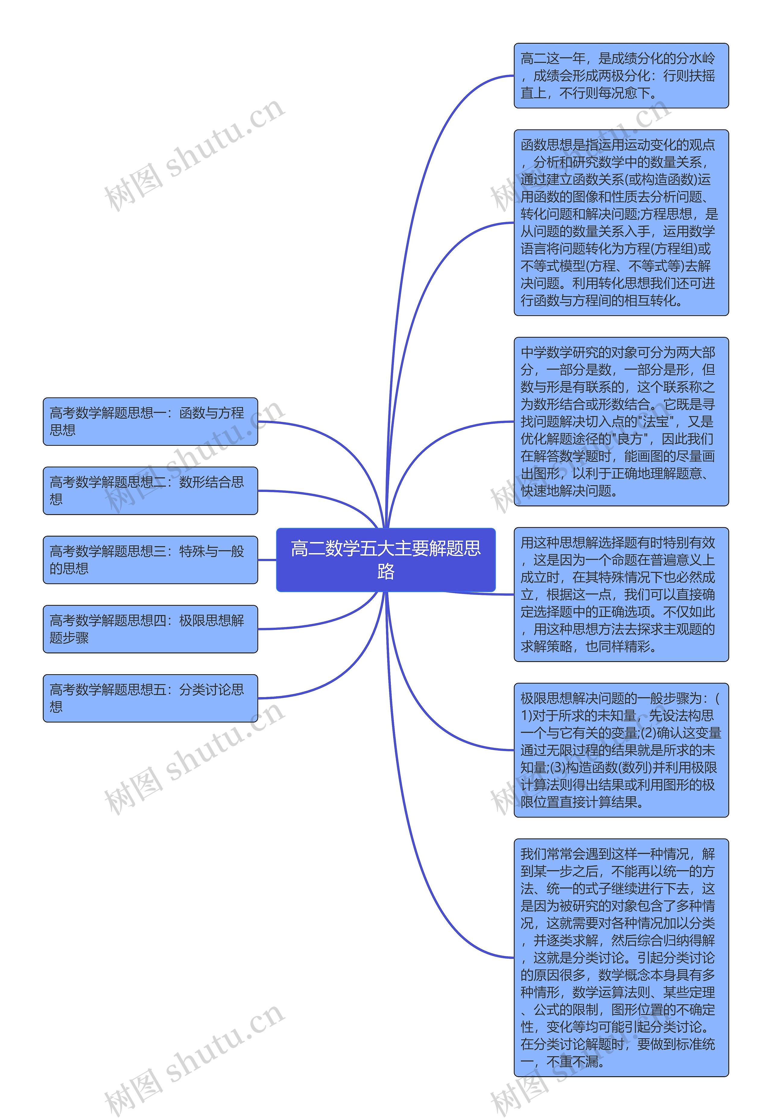 高二数学五大主要解题思路思维导图