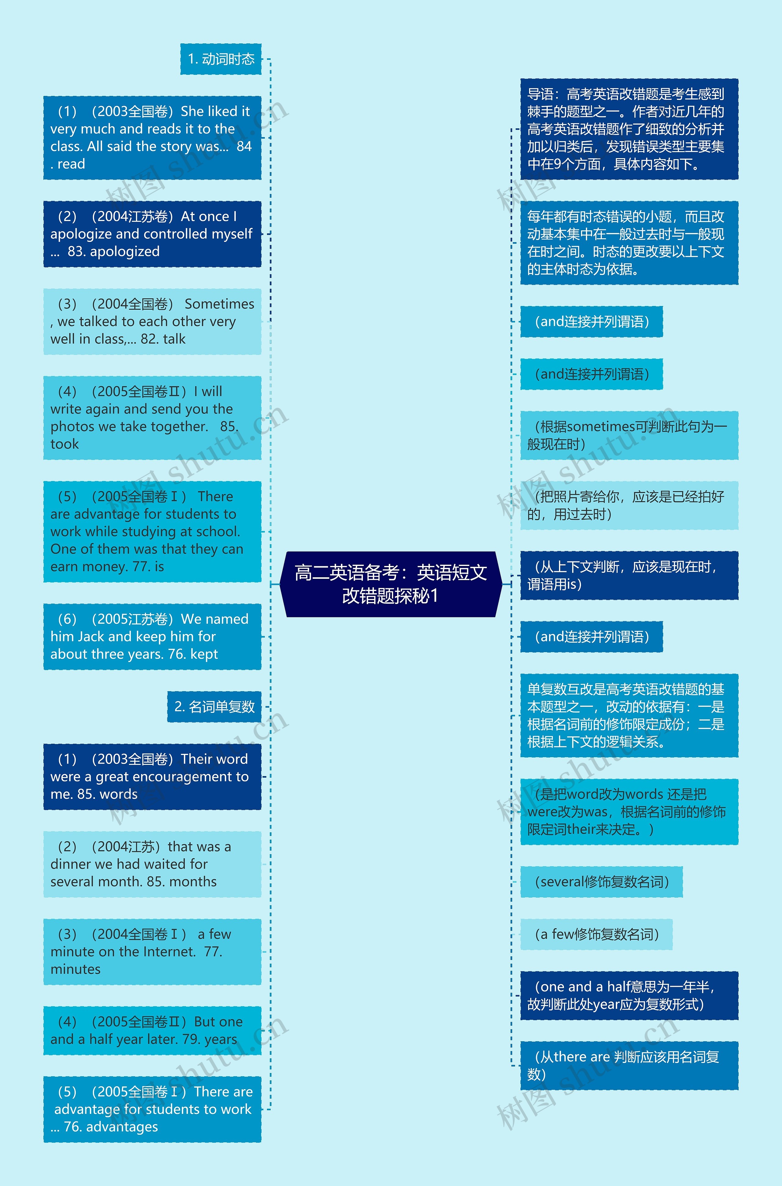 高二英语备考：英语短文改错题探秘1思维导图