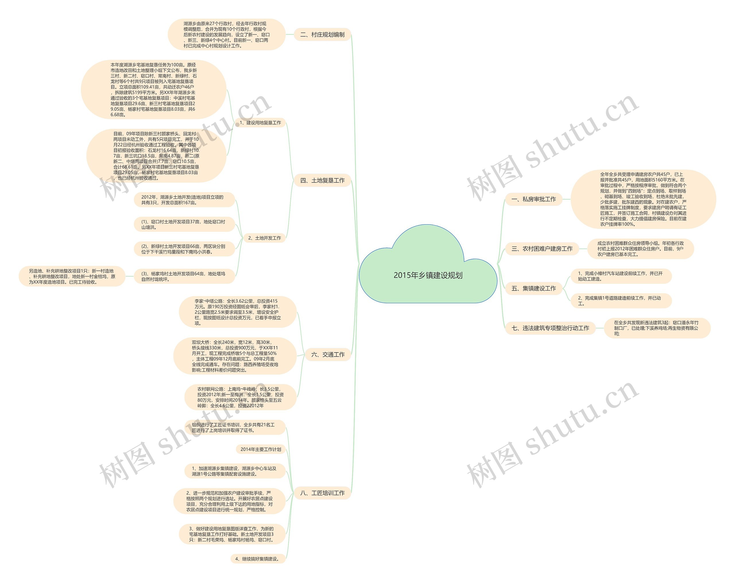 2015年乡镇建设规划思维导图