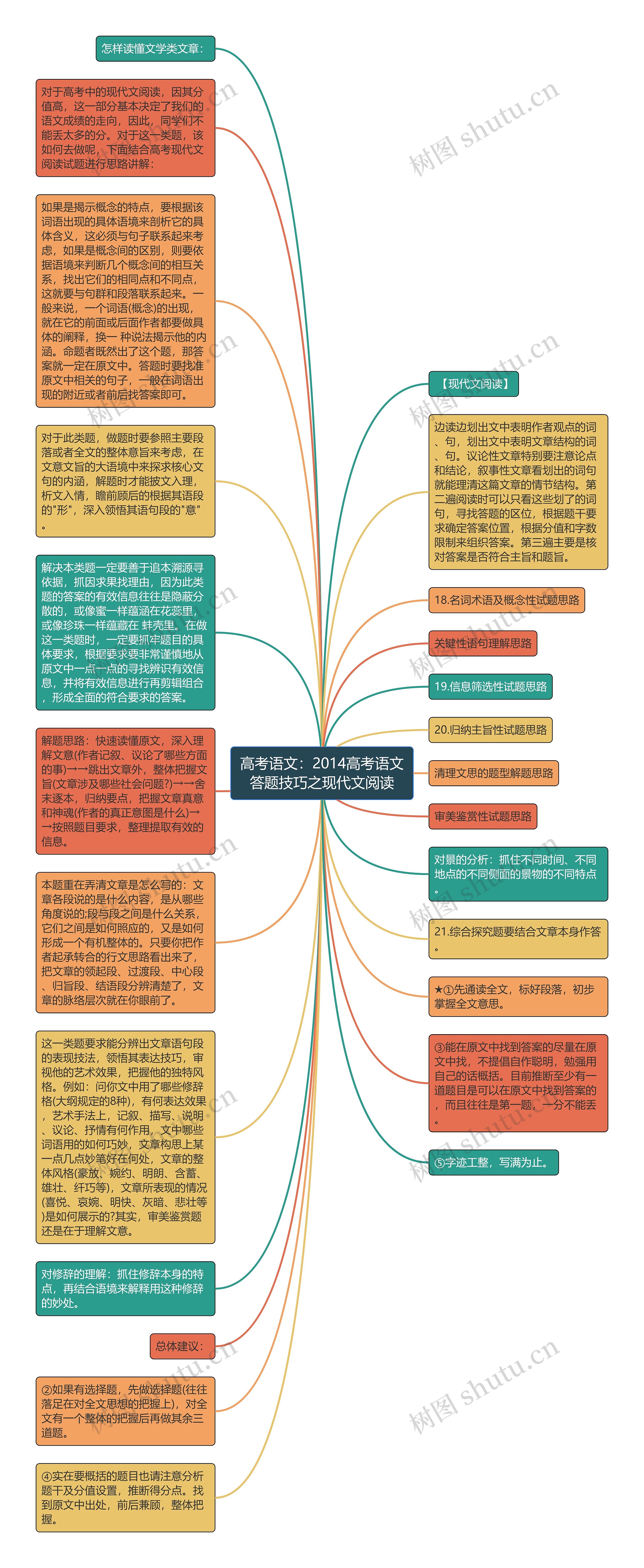 高考语文：2014高考语文答题技巧之现代文阅读思维导图