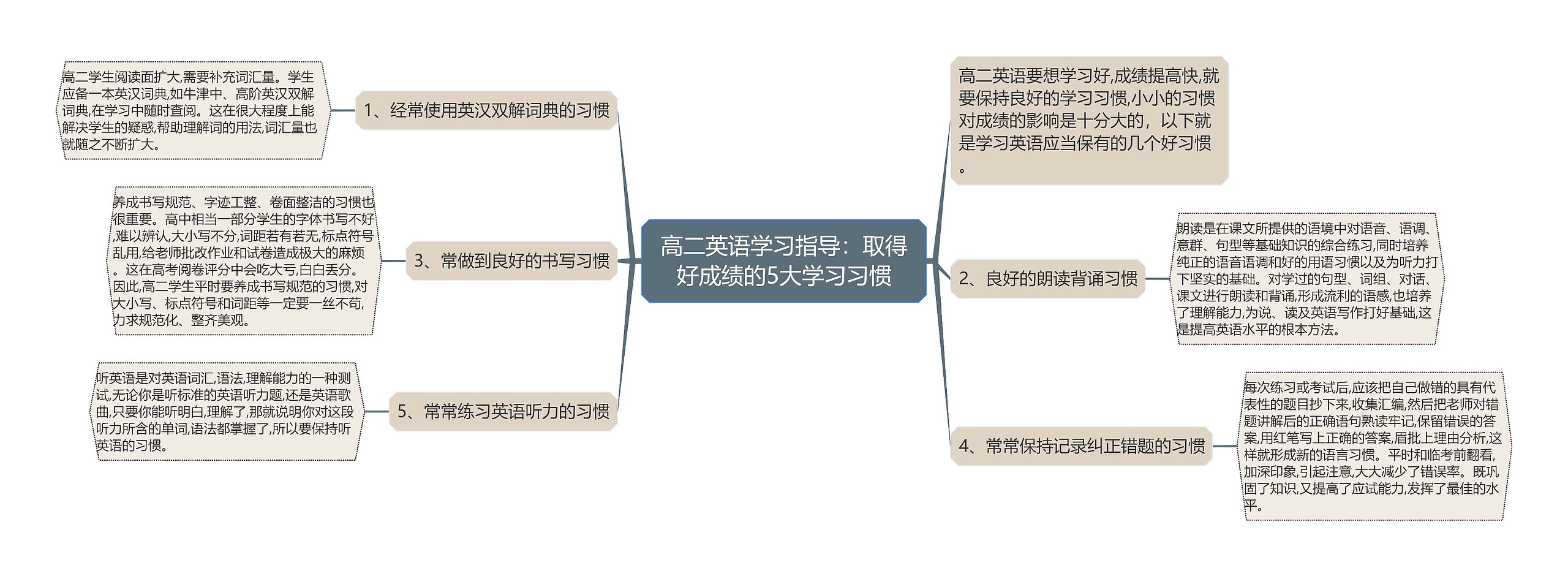 高二英语学习指导：取得好成绩的5大学习习惯思维导图