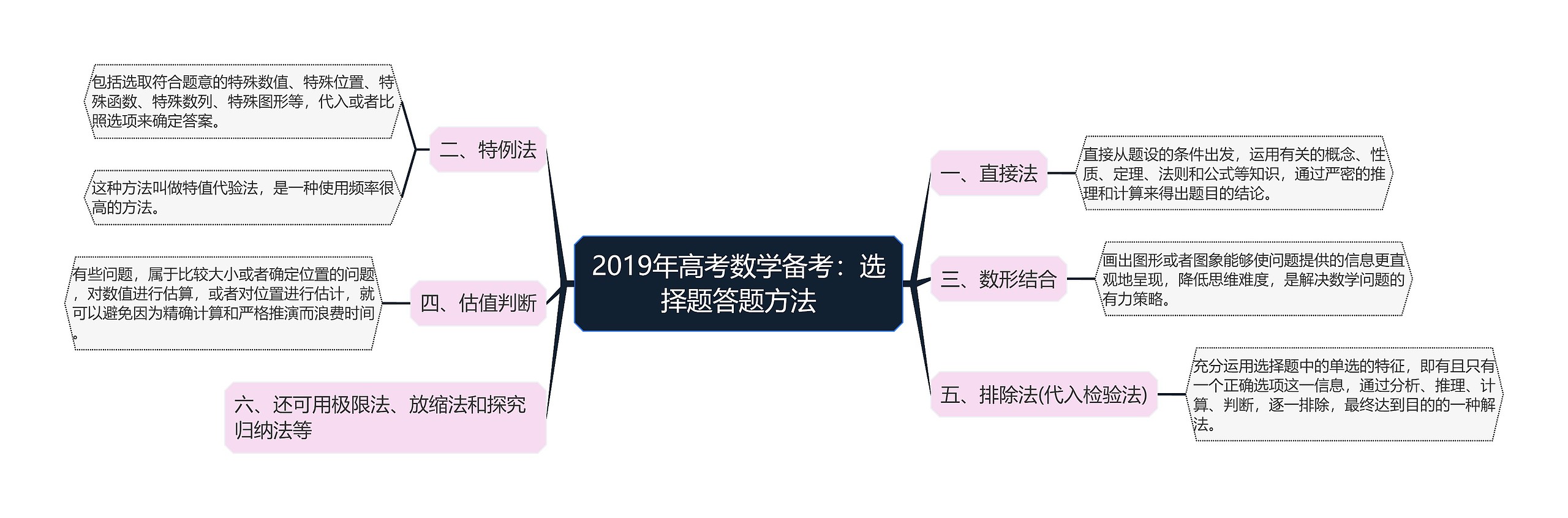 2019年高考数学备考：选择题答题方法思维导图