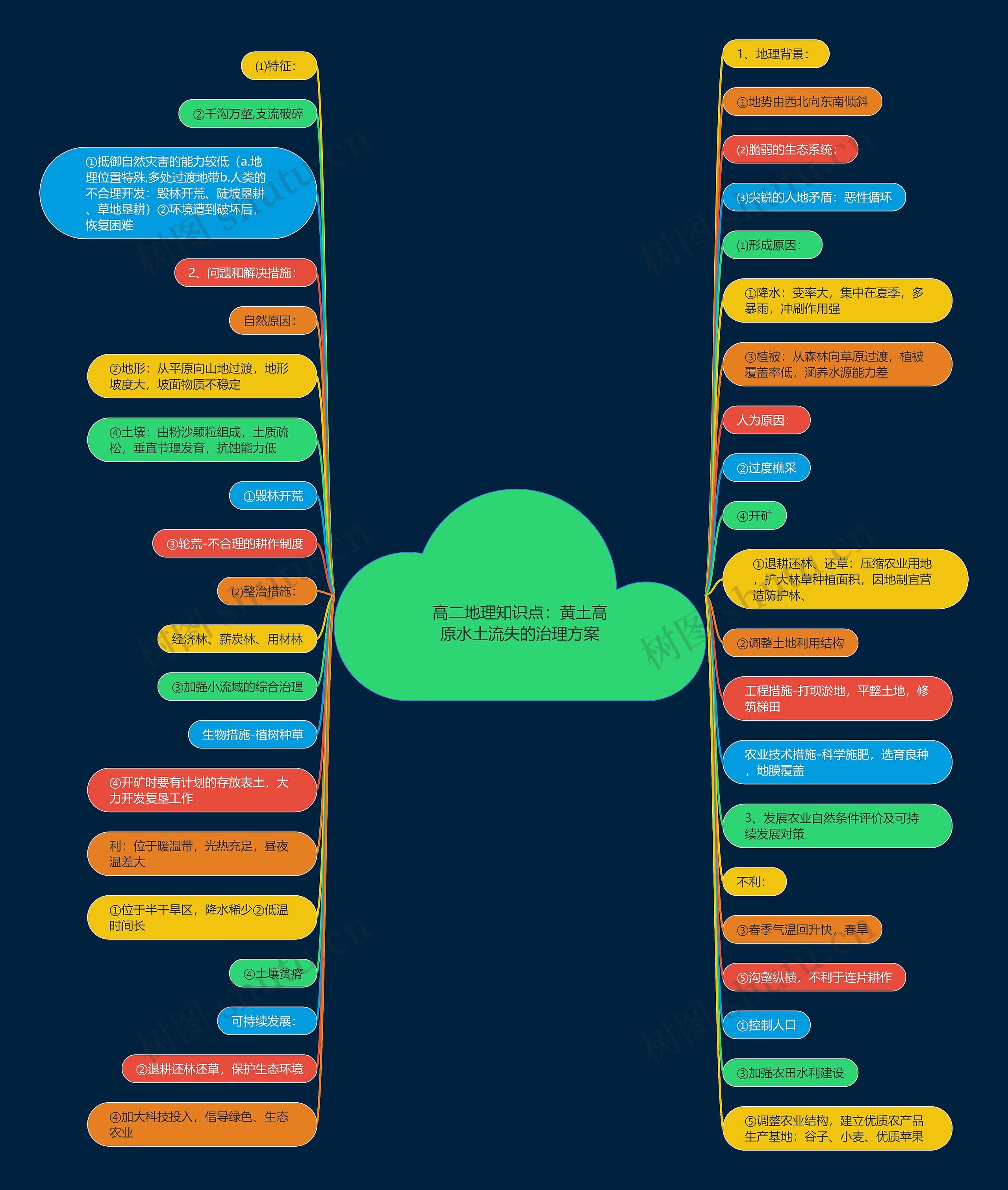 高二地理知识点：黄土高原水土流失的治理方案思维导图