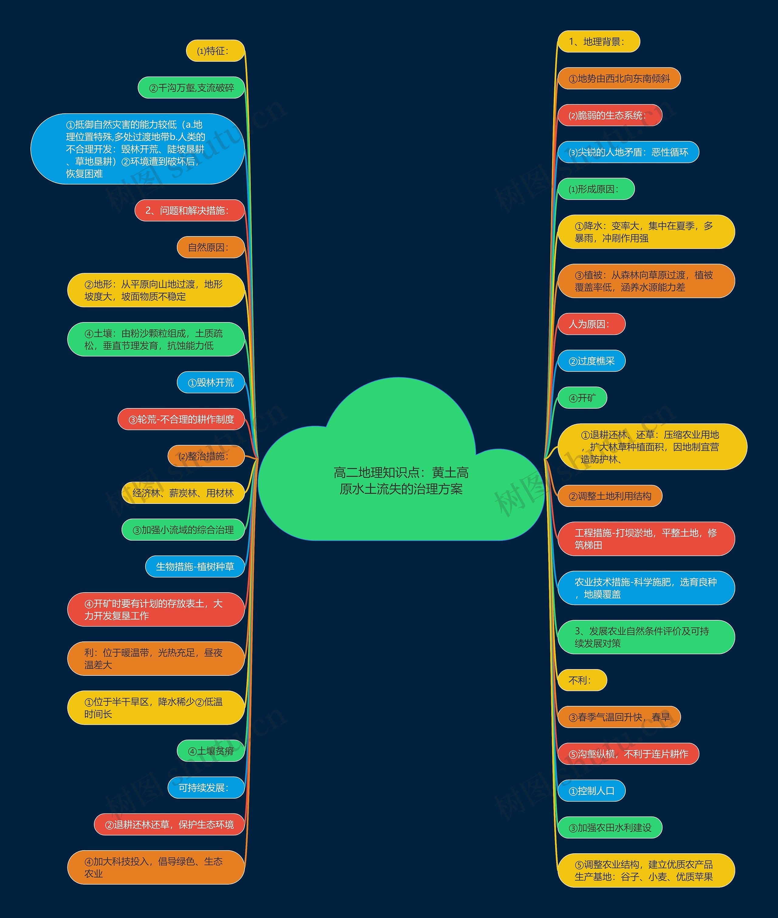 高二地理知识点:黄土高原水土流失的治理方案 高二地理知识点:黄土高原水土流失的治理方案