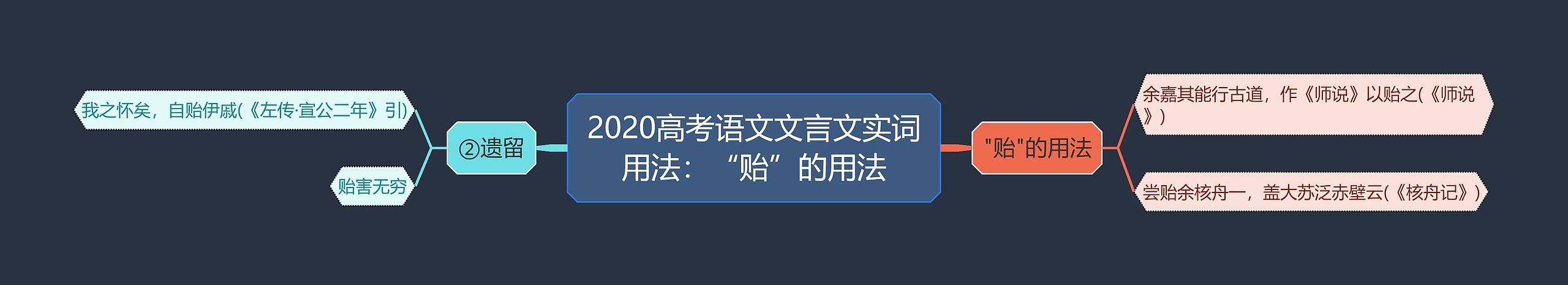 2020高考语文文言文实词用法：“贻”的用法