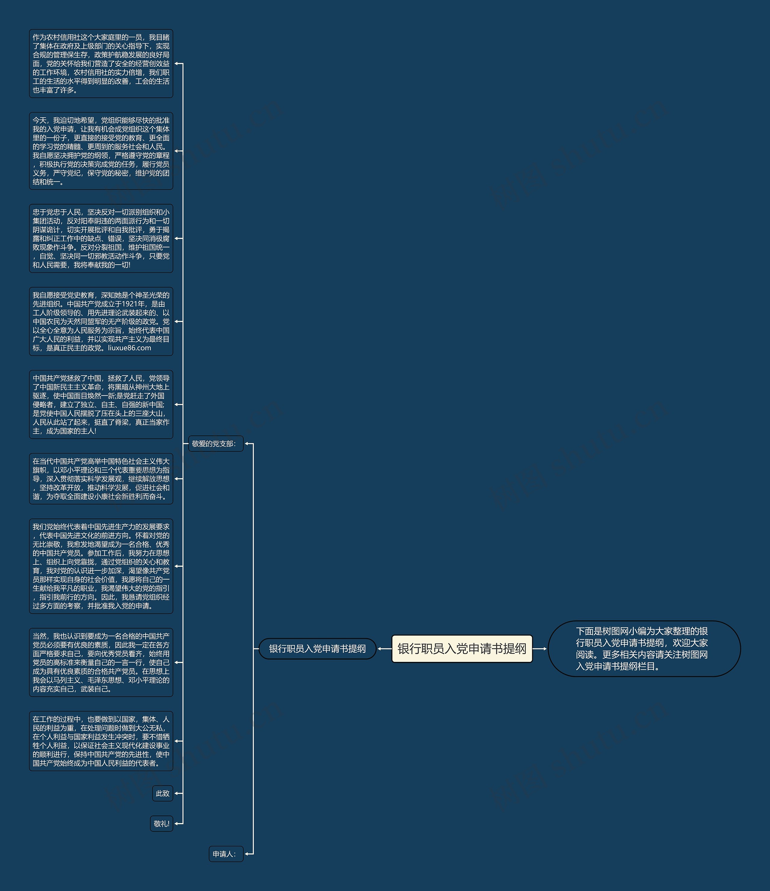 银行职员入党申请书提纲思维导图