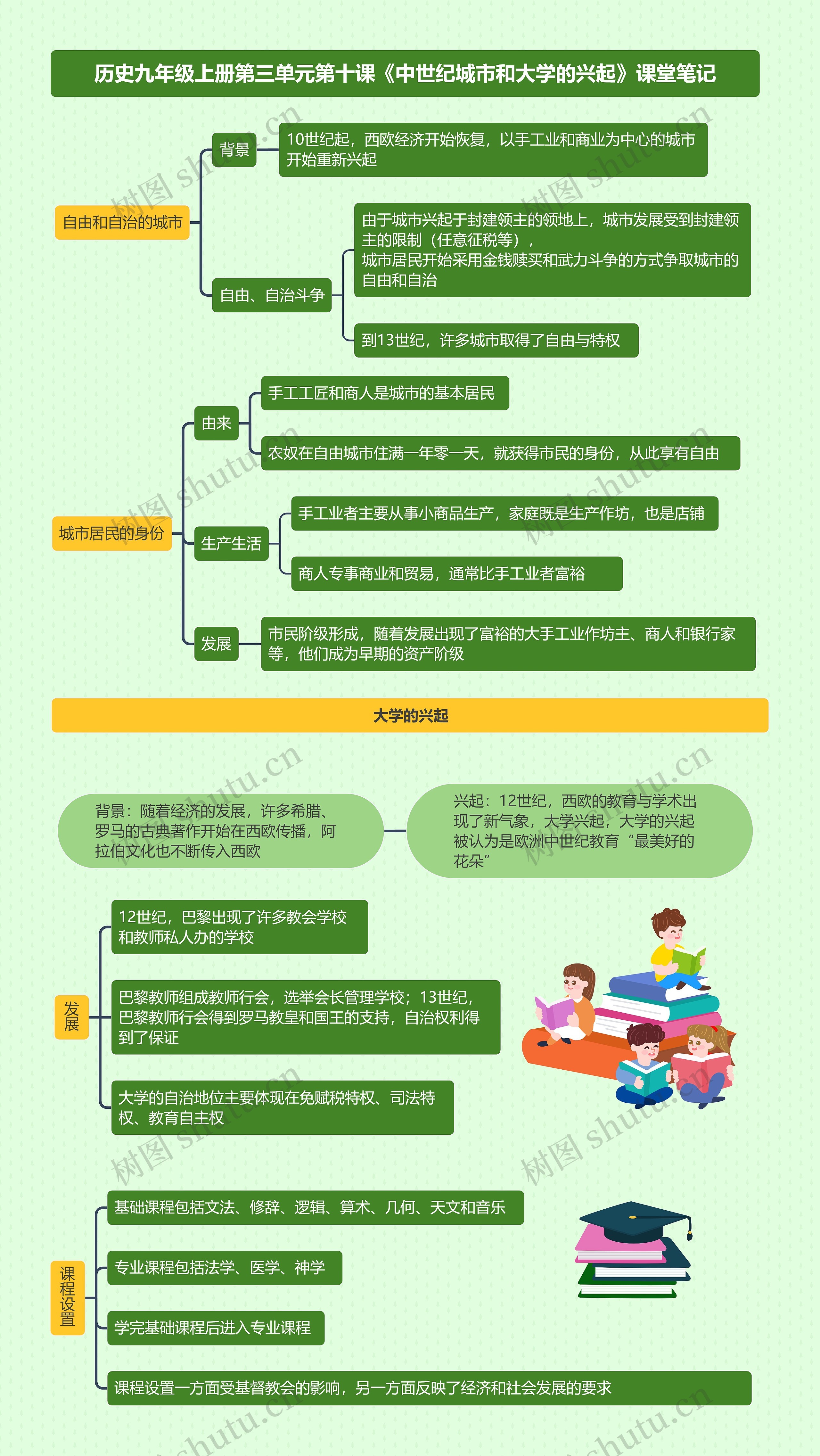 历史九年级上册第三单元第十课《中世纪城市和大学的兴起》课堂笔记