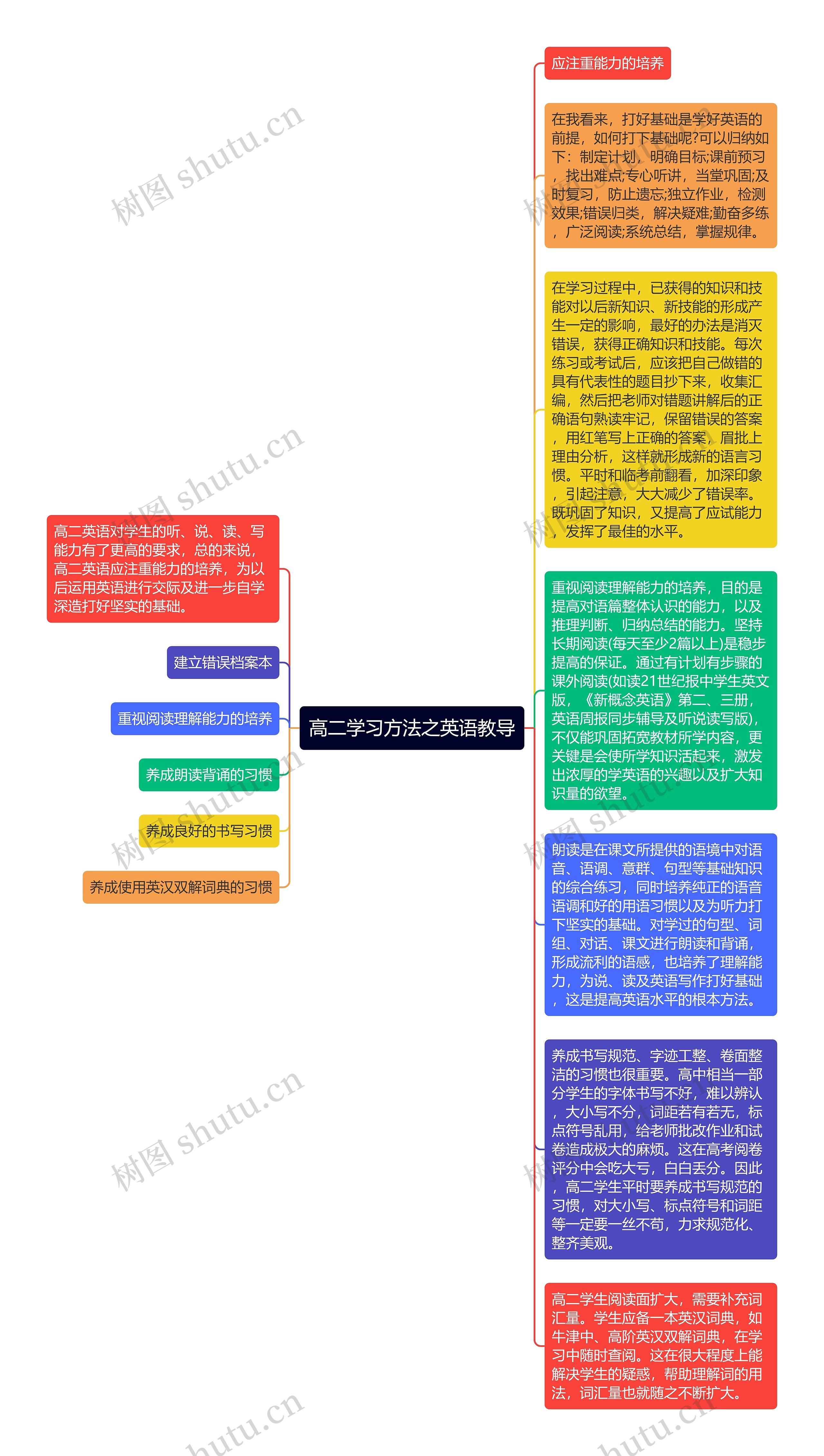 高二学习方法之英语教导