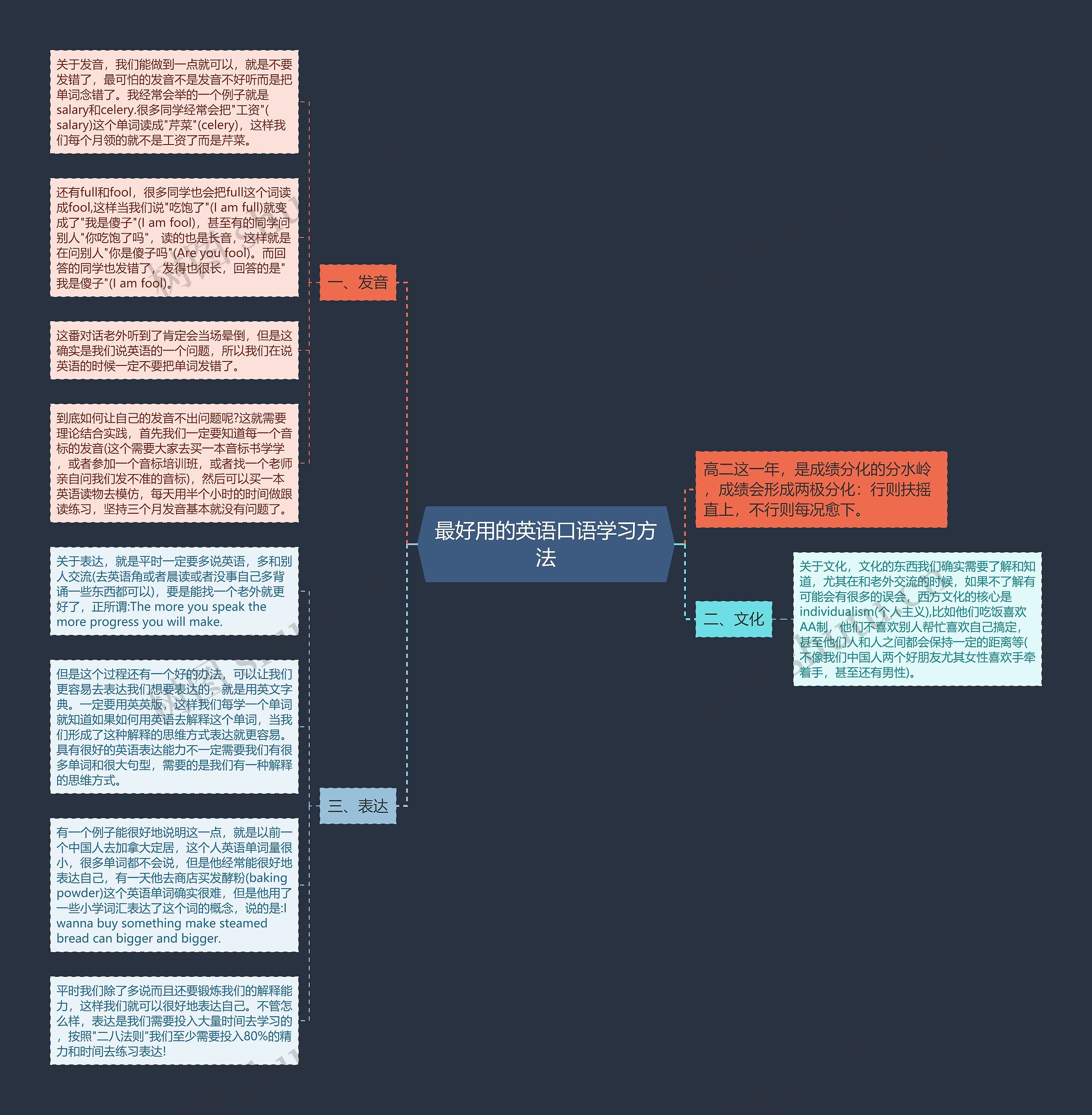 最好用的英语口语学习方法思维导图
