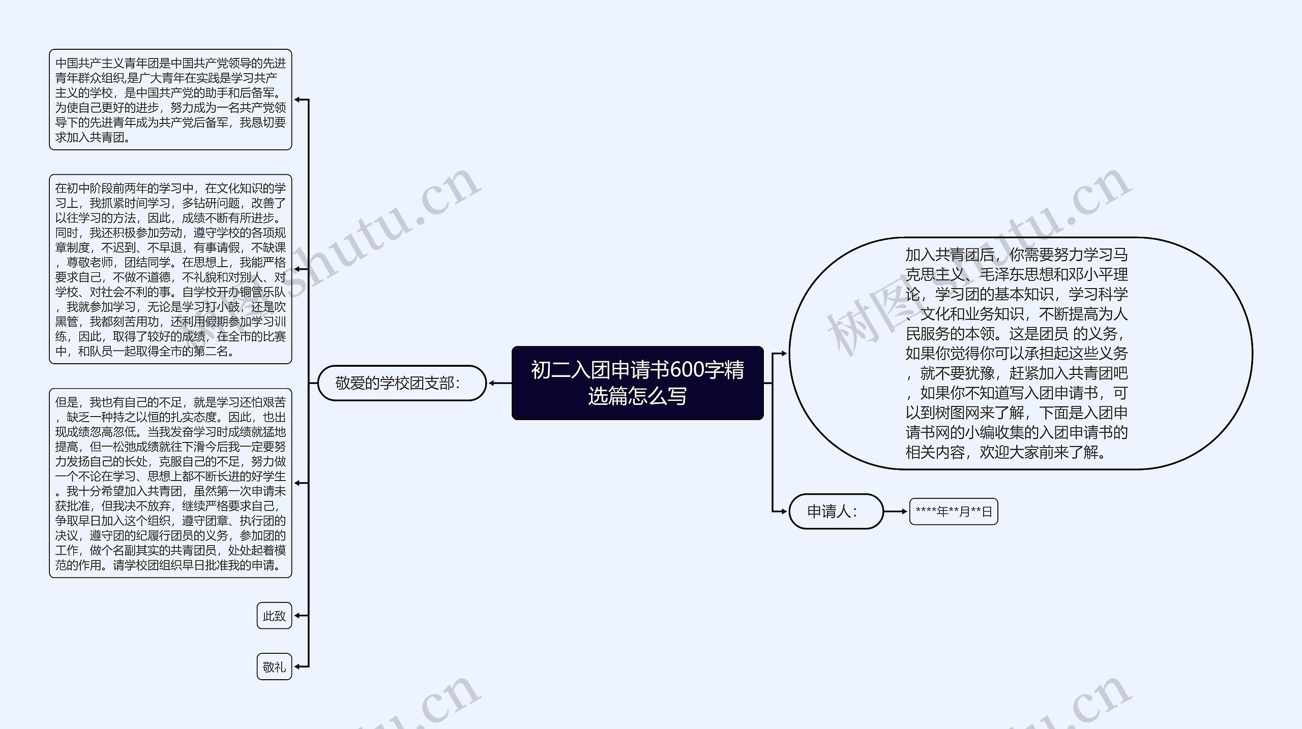 初二入团申请书600字精选篇怎么写思维导图