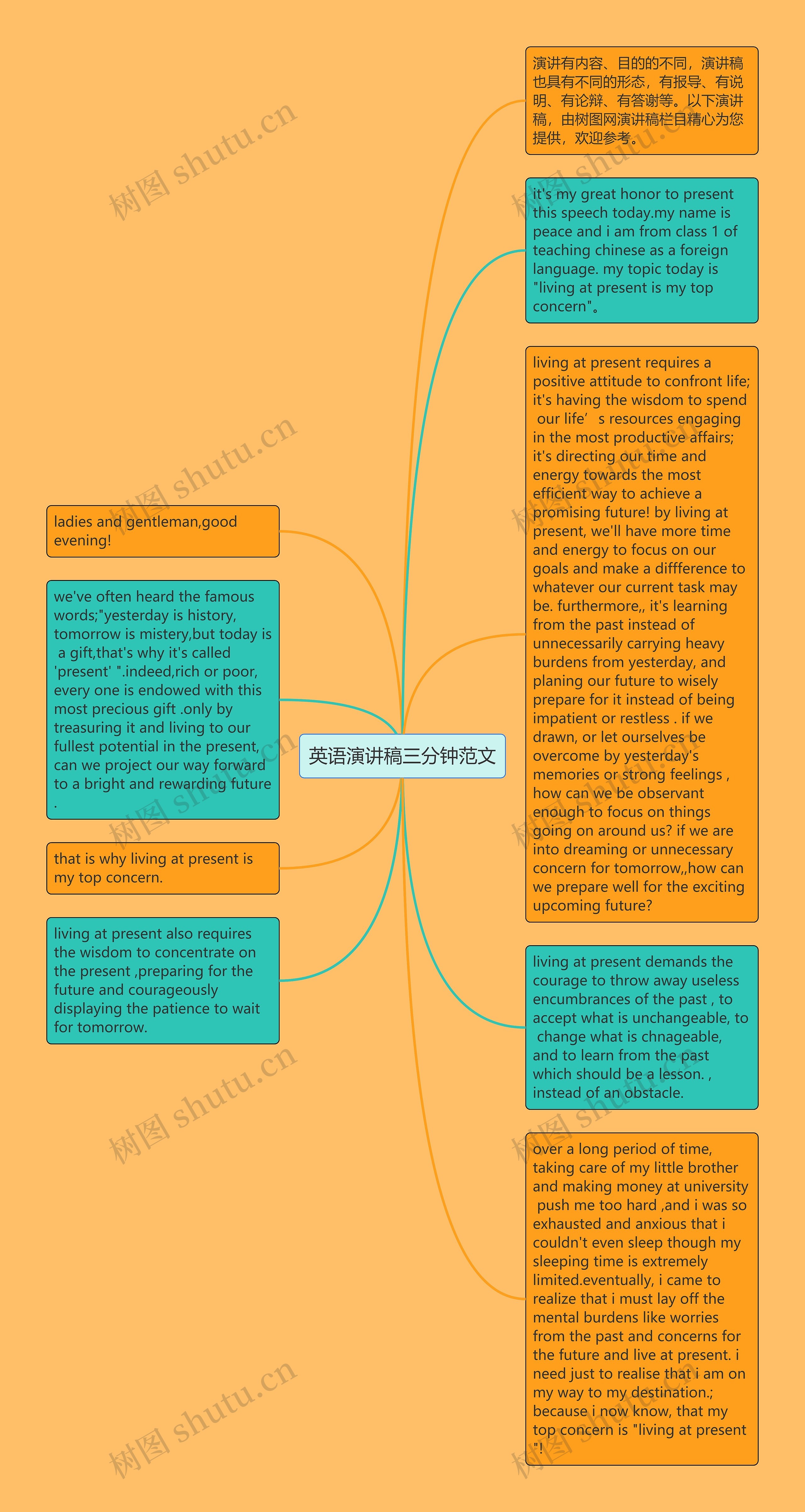 英语演讲稿三分钟范文思维导图