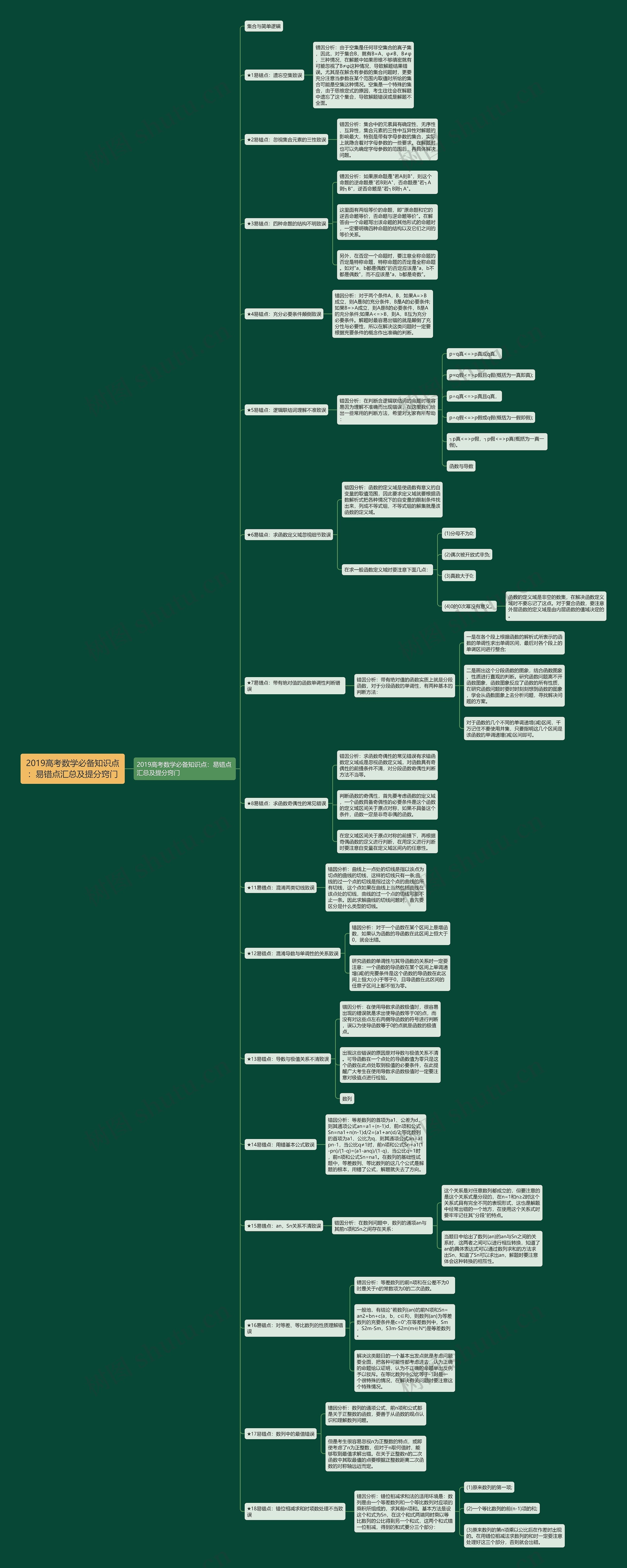 2019高考数学必备知识点：易错点汇总及提分窍门思维导图