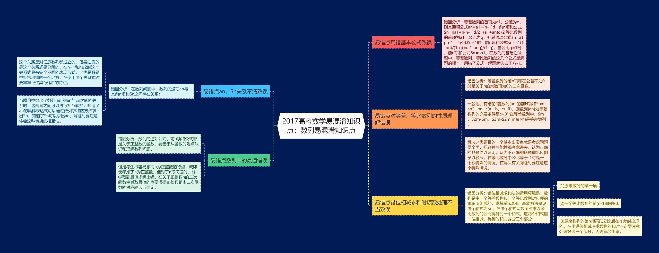 2017高考数学易混淆知识点：数列易混淆知识点思维导图