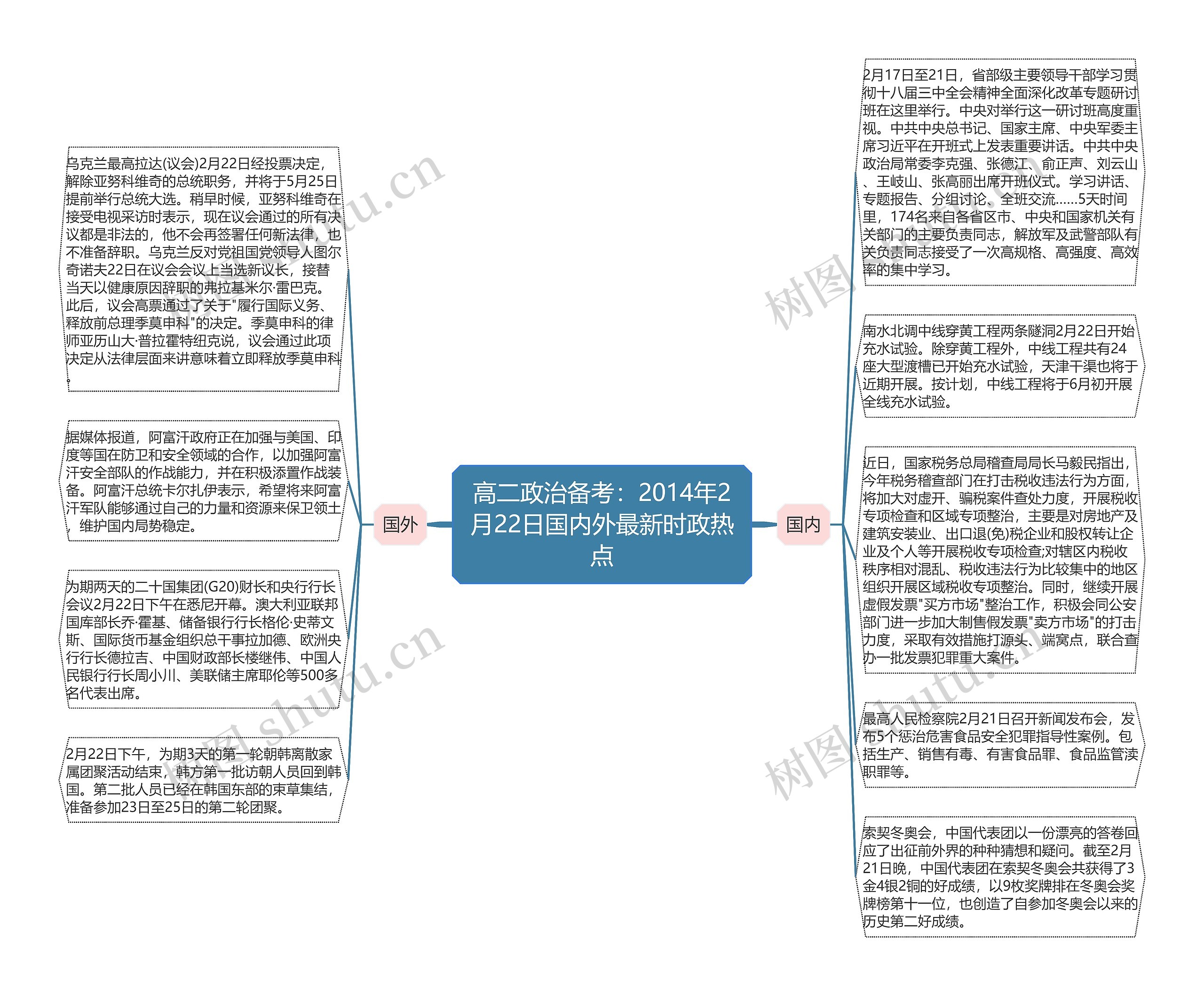 高二政治备考：2014年2月22日国内外最新时政热点思维导图