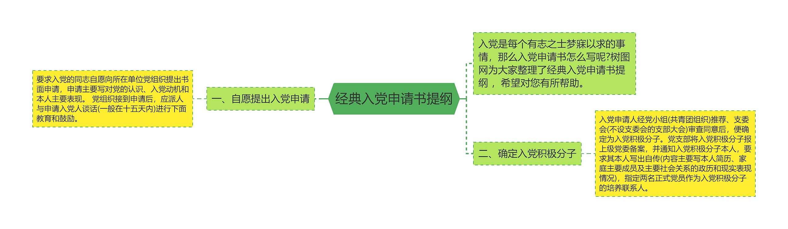 经典入党申请书提纲思维导图