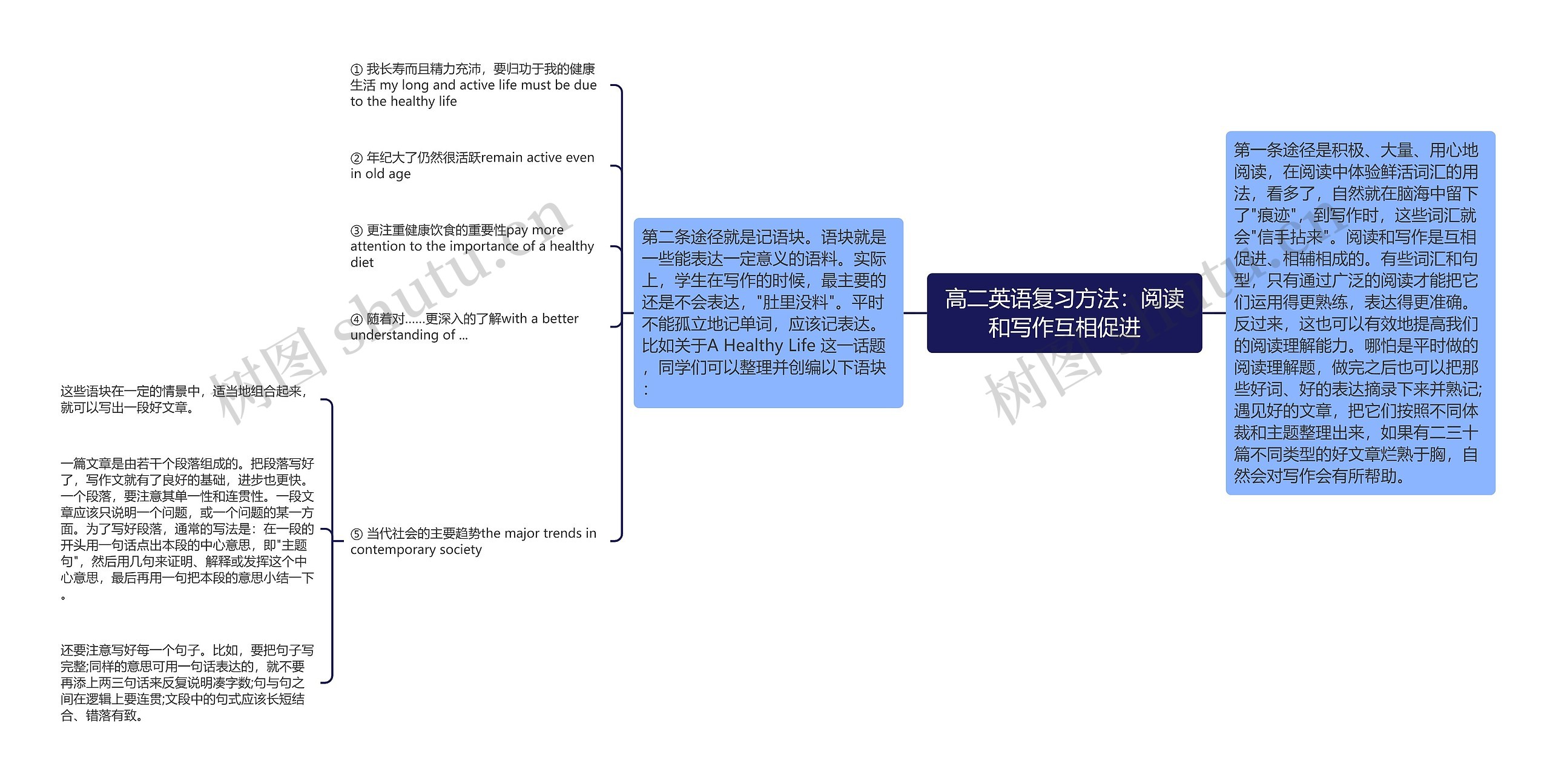 高二英语复习方法：阅读和写作互相促进思维导图