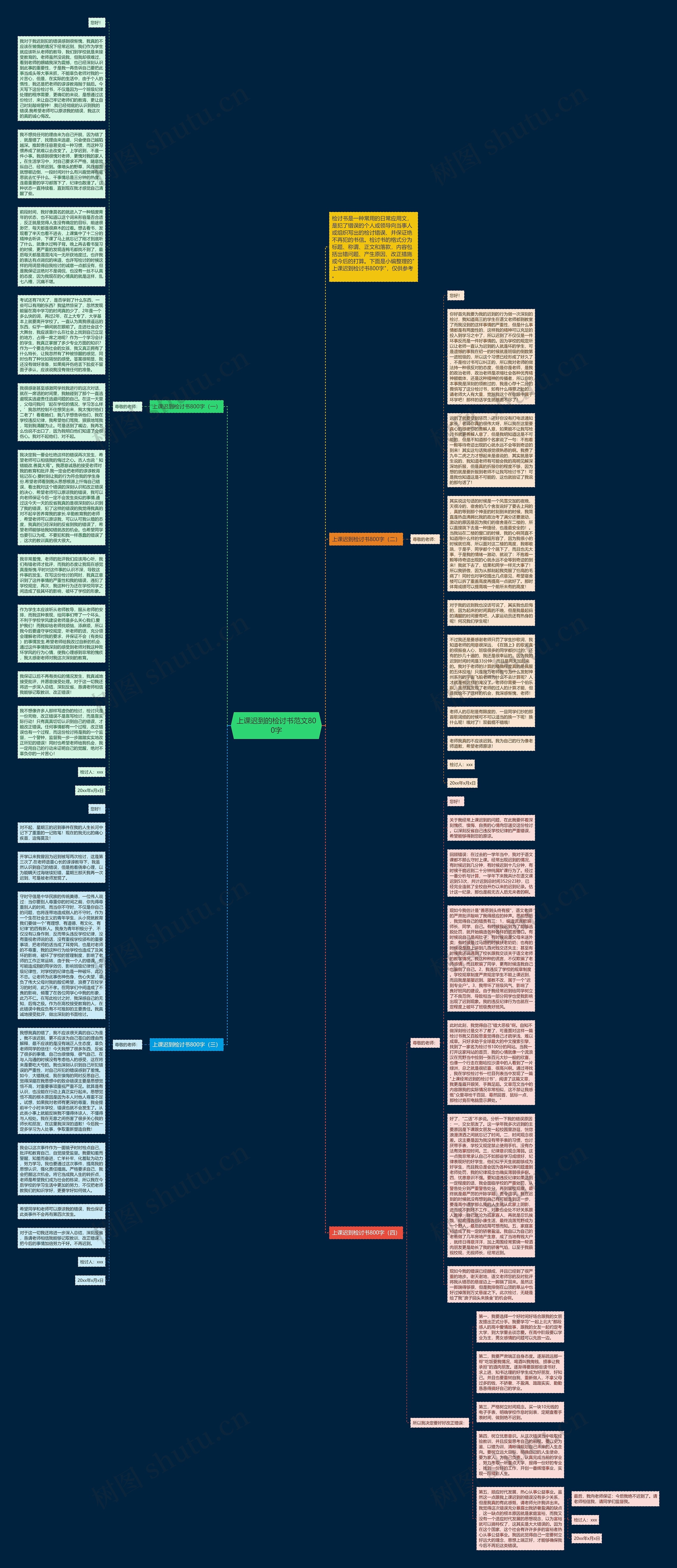 上课迟到的检讨书范文800字思维导图