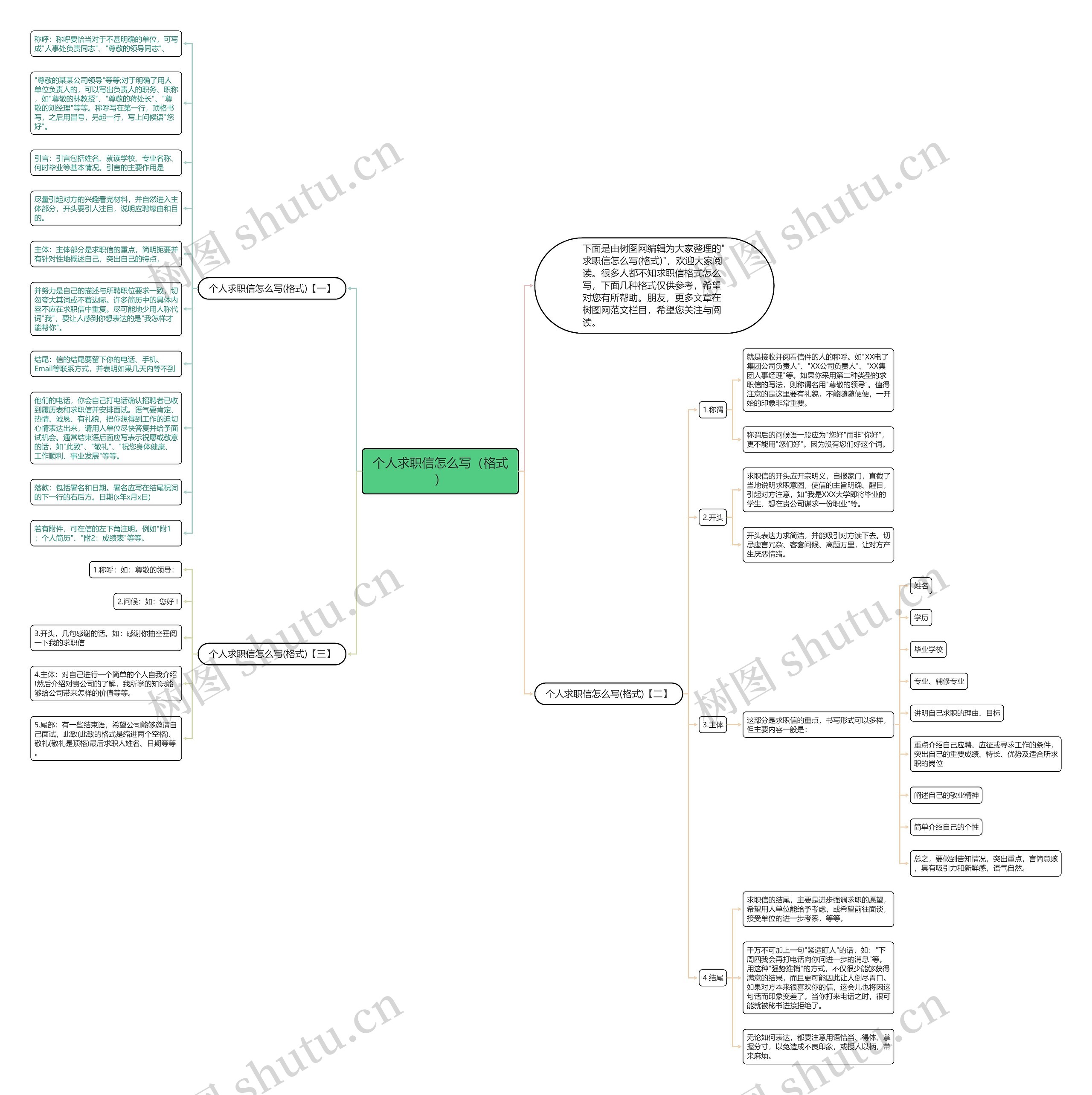 个人求职信怎么写（格式）思维导图