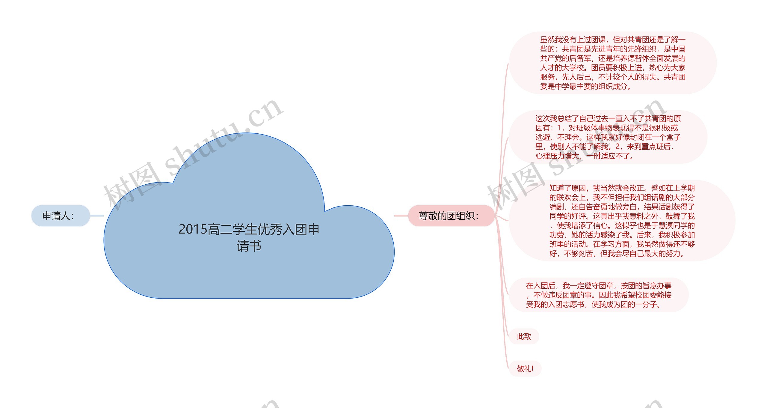 2015高二学生优秀入团申请书思维导图