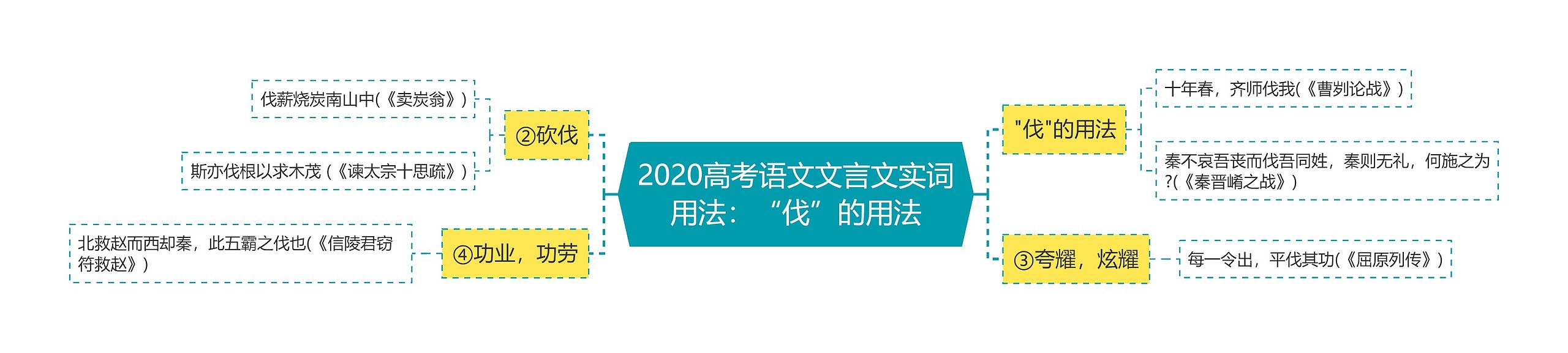 2020高考语文文言文实词用法：“伐”的用法思维导图