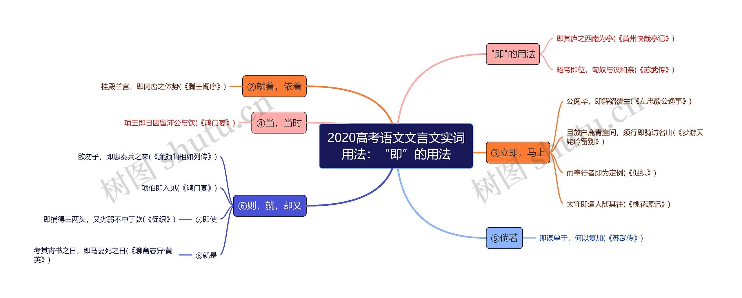 2020高考语文文言文实词用法：“即”的用法思维导图