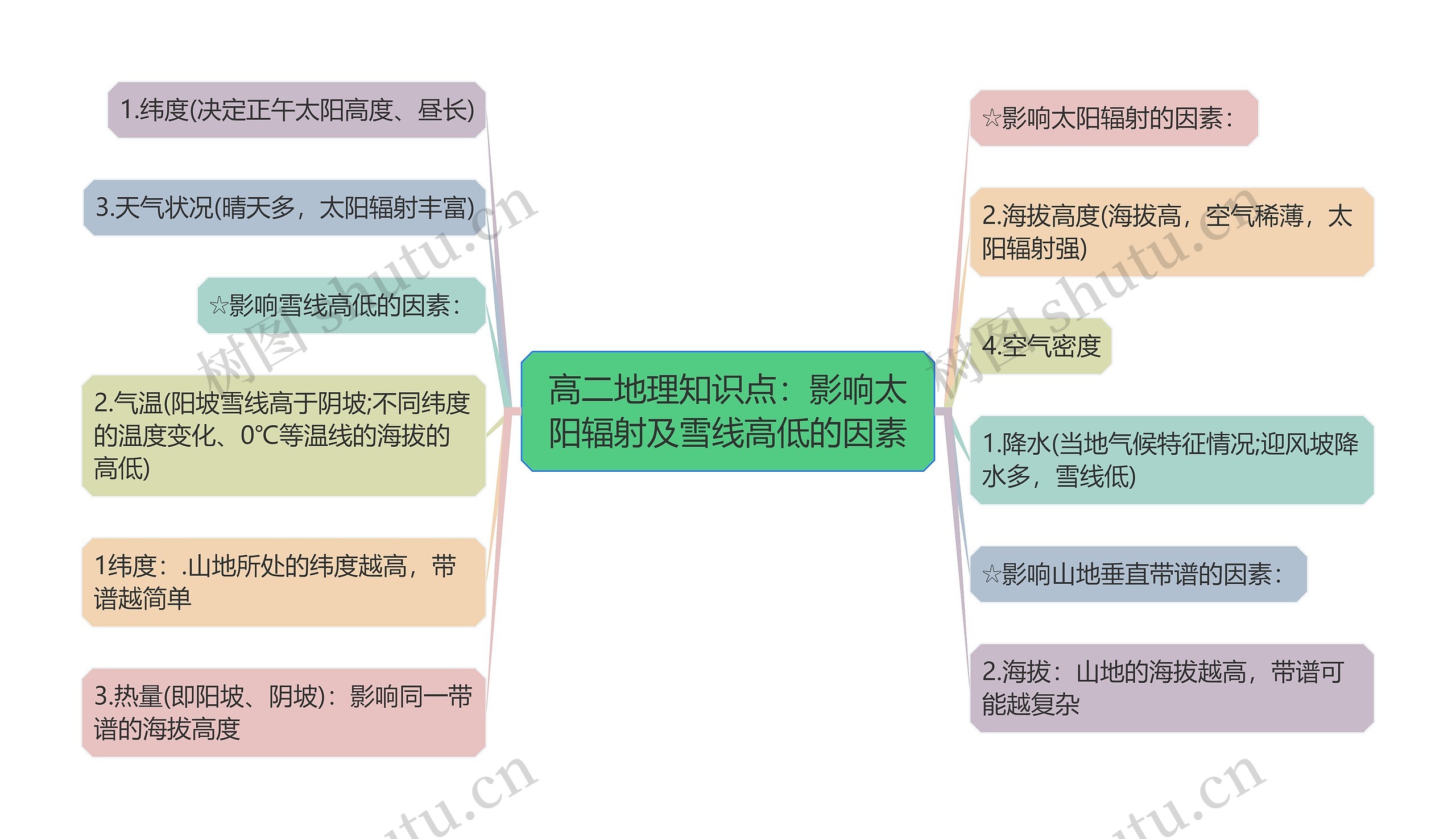 高二地理知识点：影响太阳辐射及雪线高低的因素思维导图