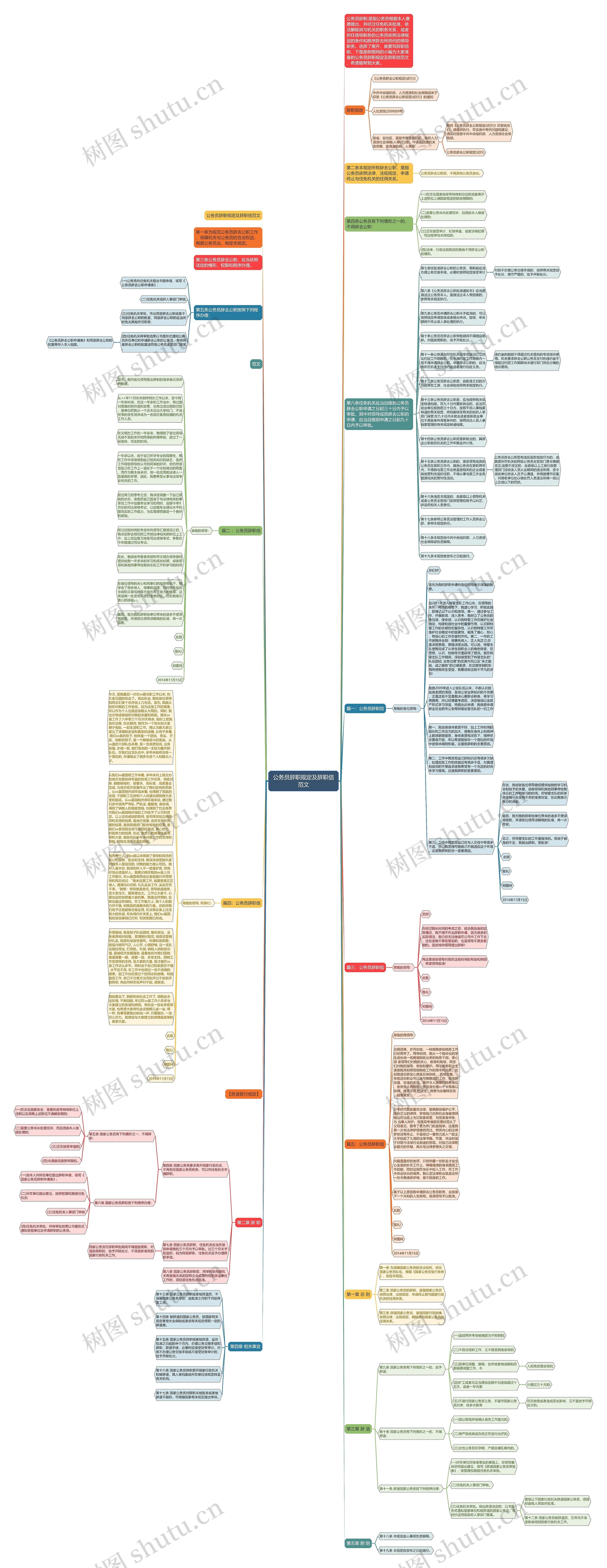 公务员辞职规定及辞职信范文思维导图