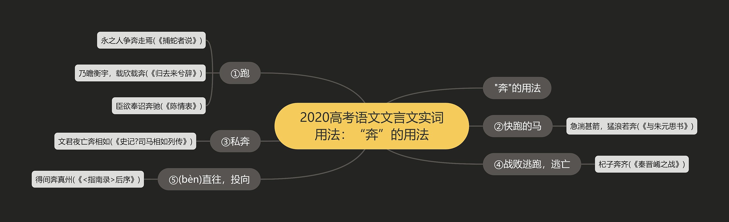 2020高考语文文言文实词用法：“奔”的用法