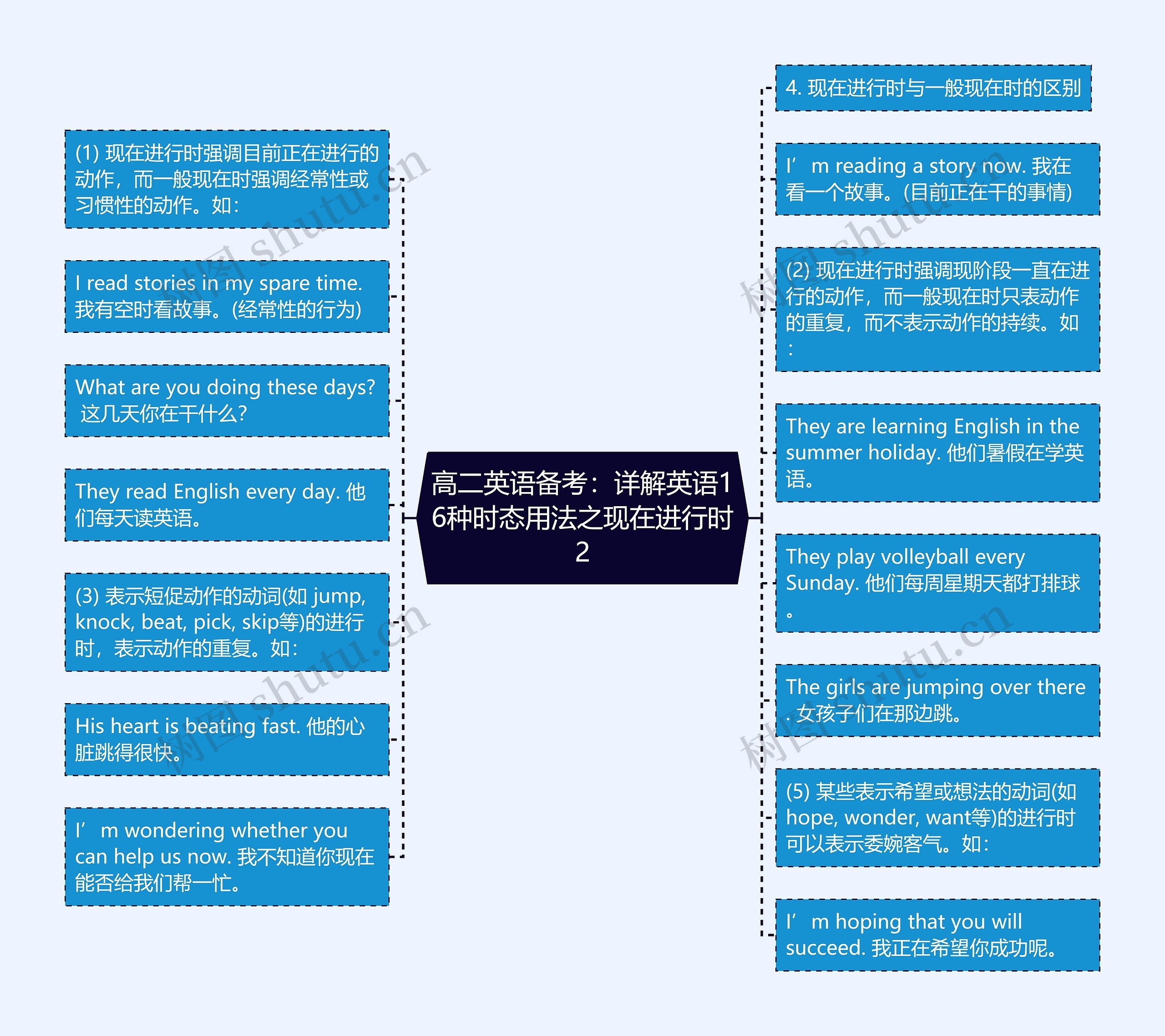 高二英语备考：详解英语16种时态用法之现在进行时2思维导图