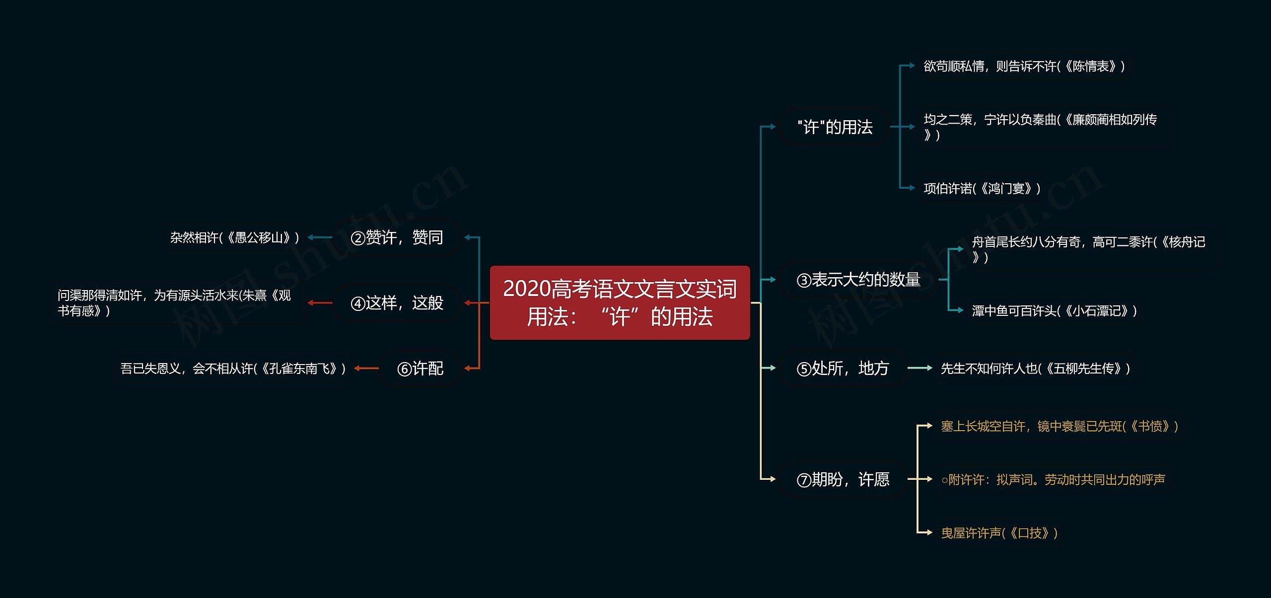 2020高考语文文言文实词用法：“许”的用法思维导图